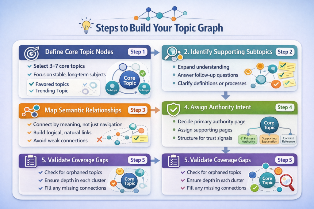 Build The Graph Topic Graph Engineering: Build the AI Blueprint of WebsiteAI - maulikblog