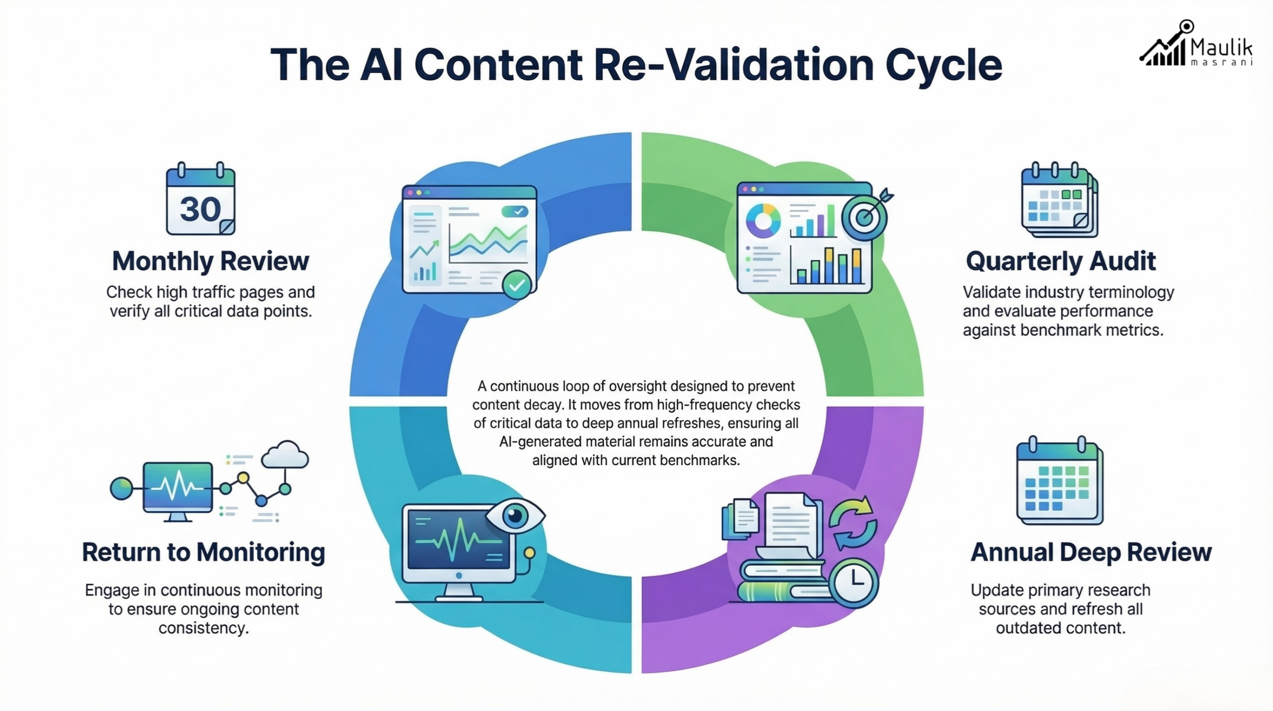 AI Content Re-Validation Cycle