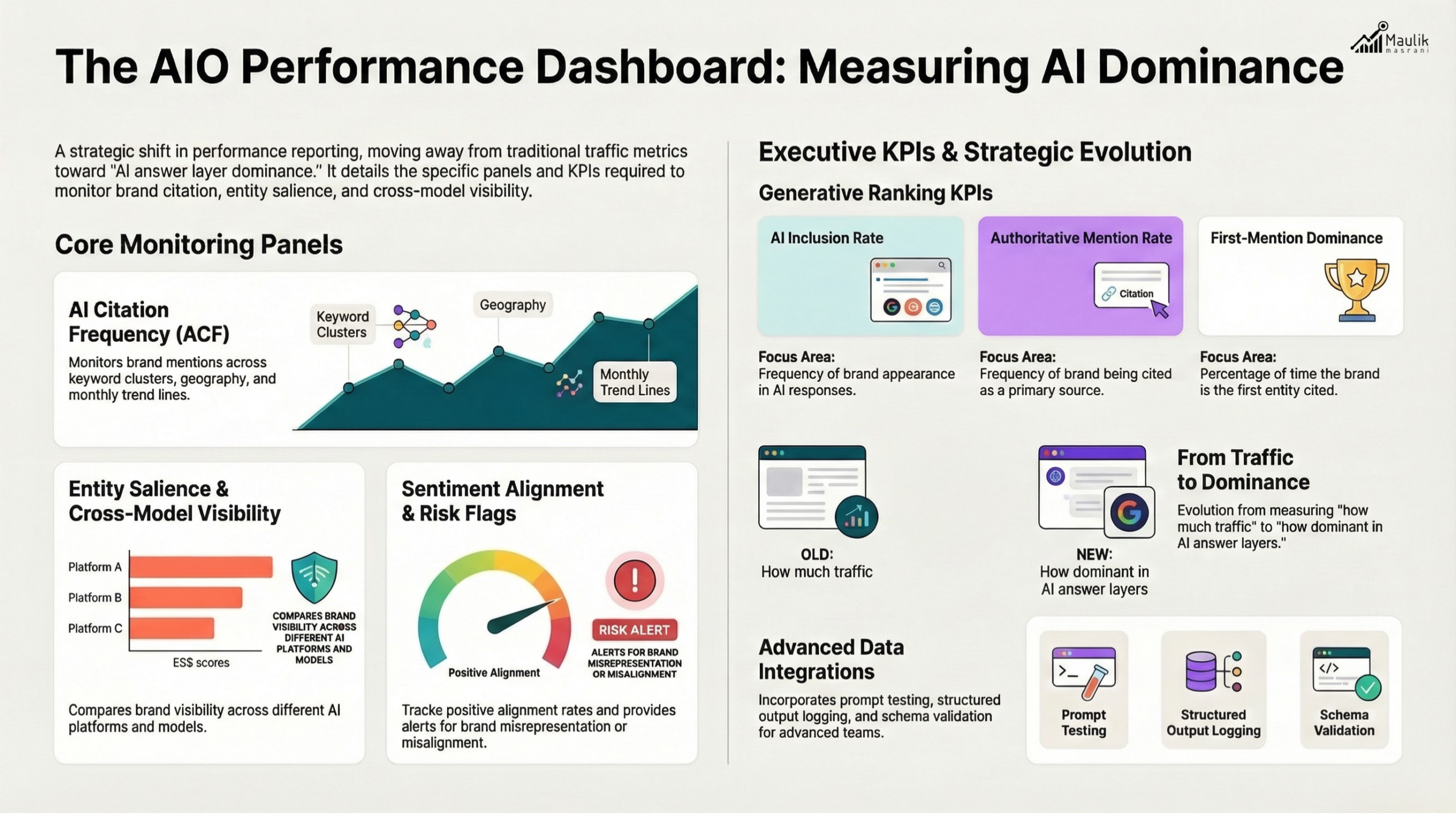 AI Dominance Performance Dashboard