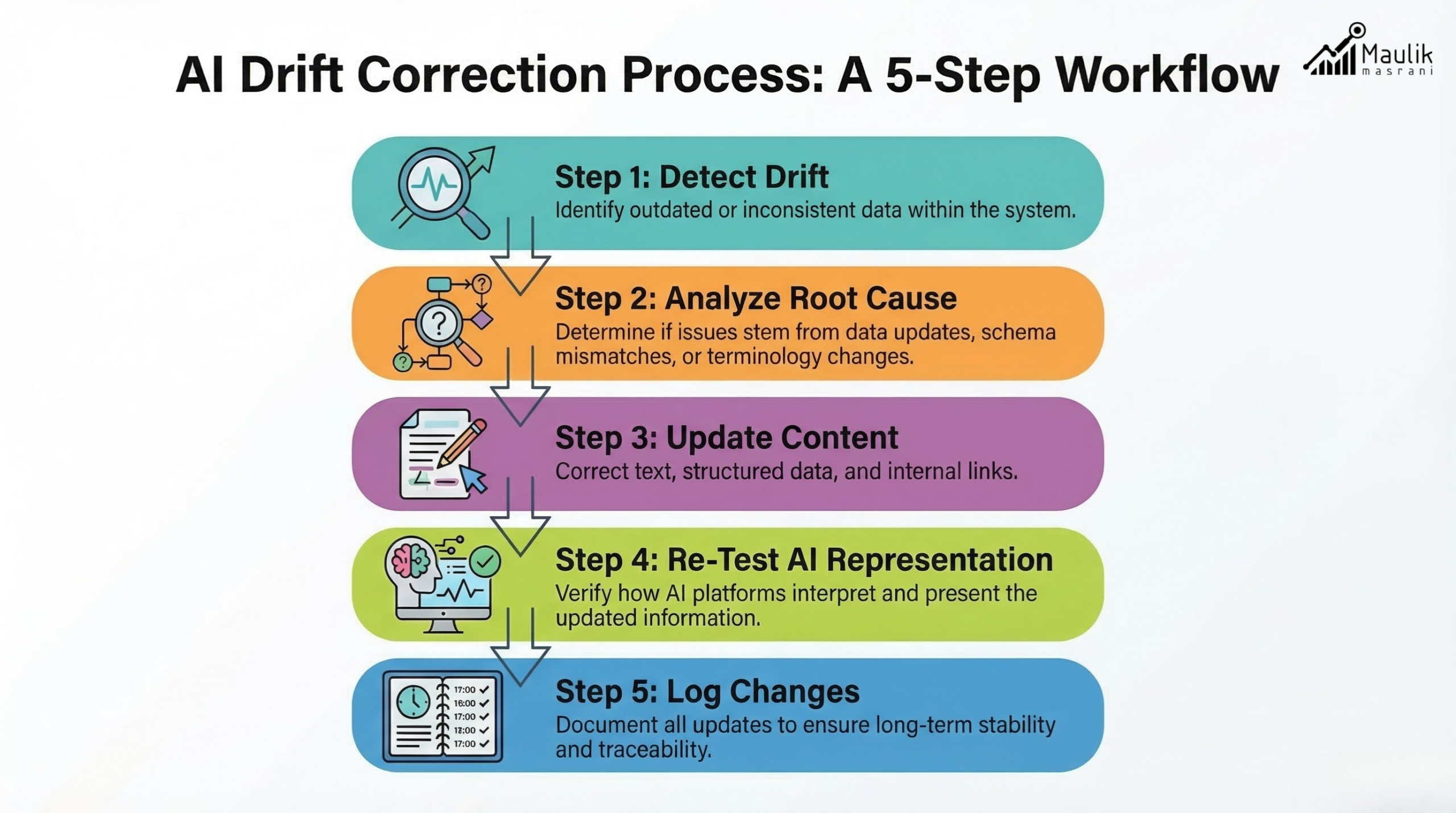 AI Drift Correction Process