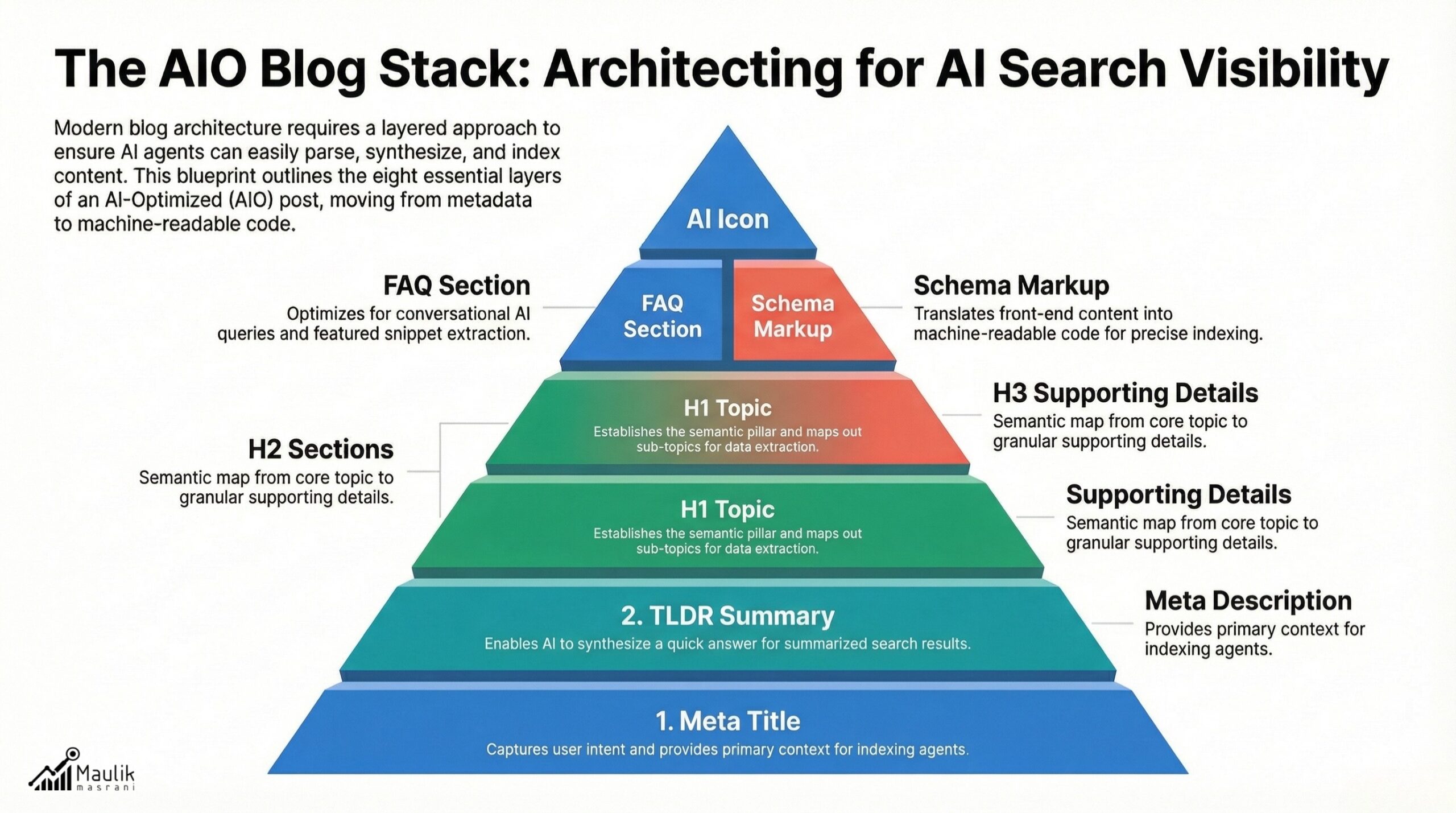 AI Search Visibility Blog Architecture