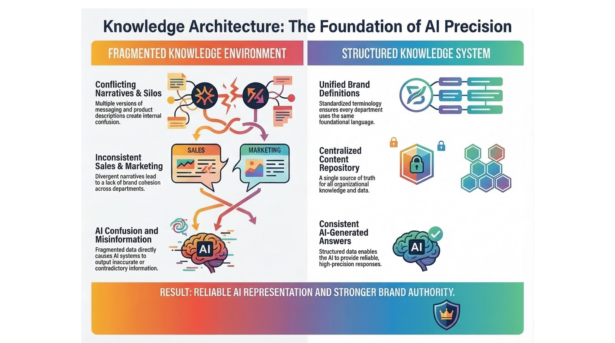 AI consistency starts internally