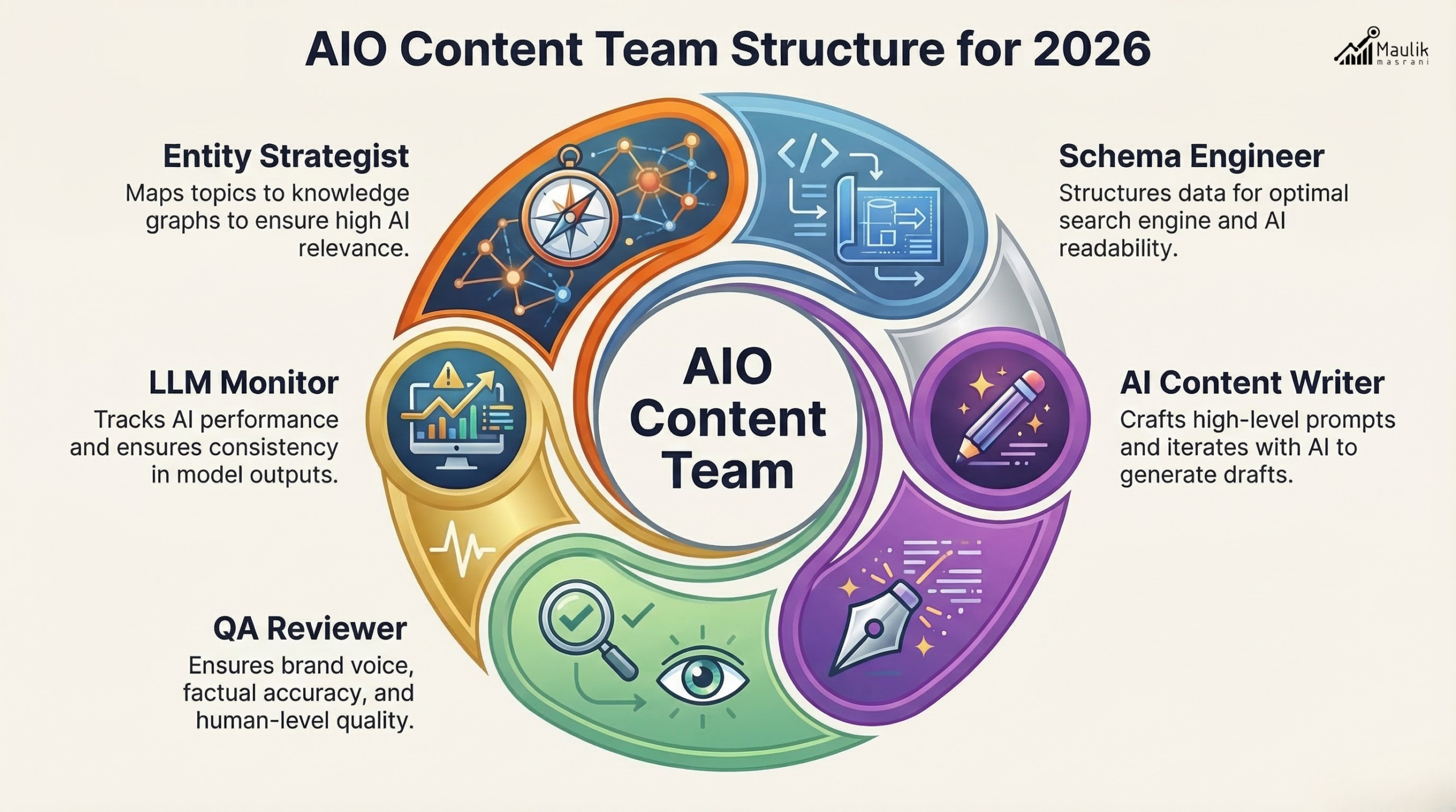 AIO Content Team Structure