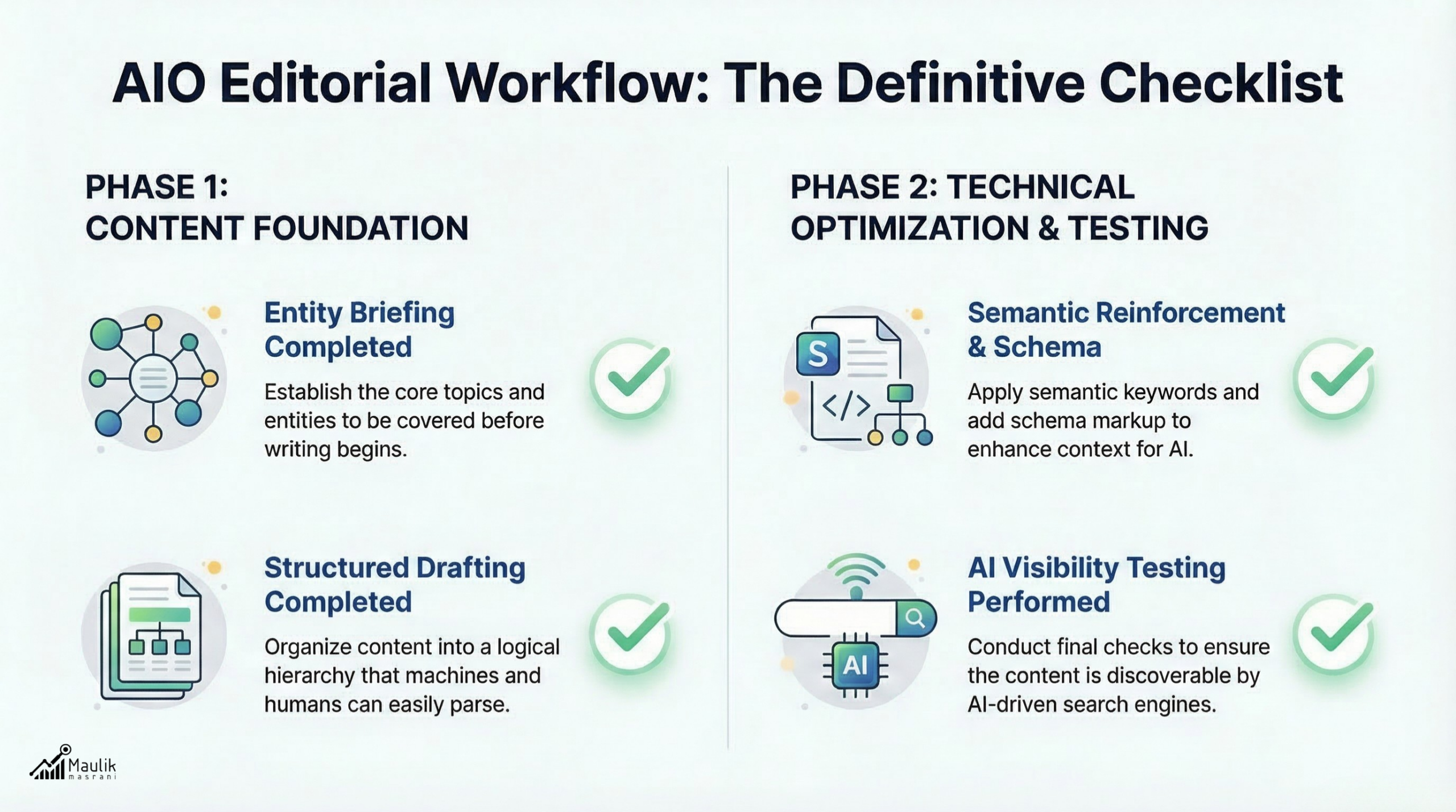 AIO Editorial Workflow Checklist