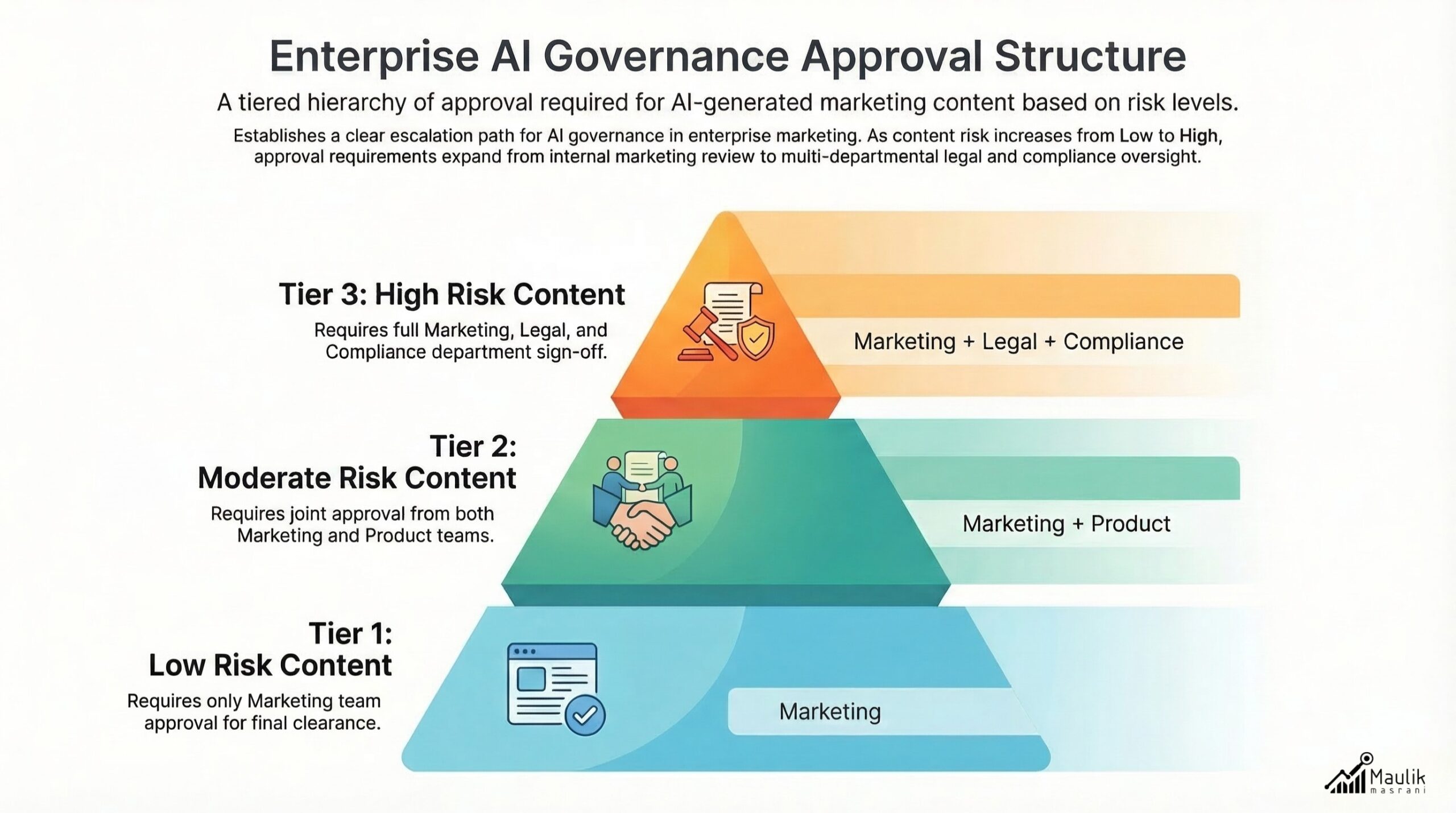 Approval hierarchies