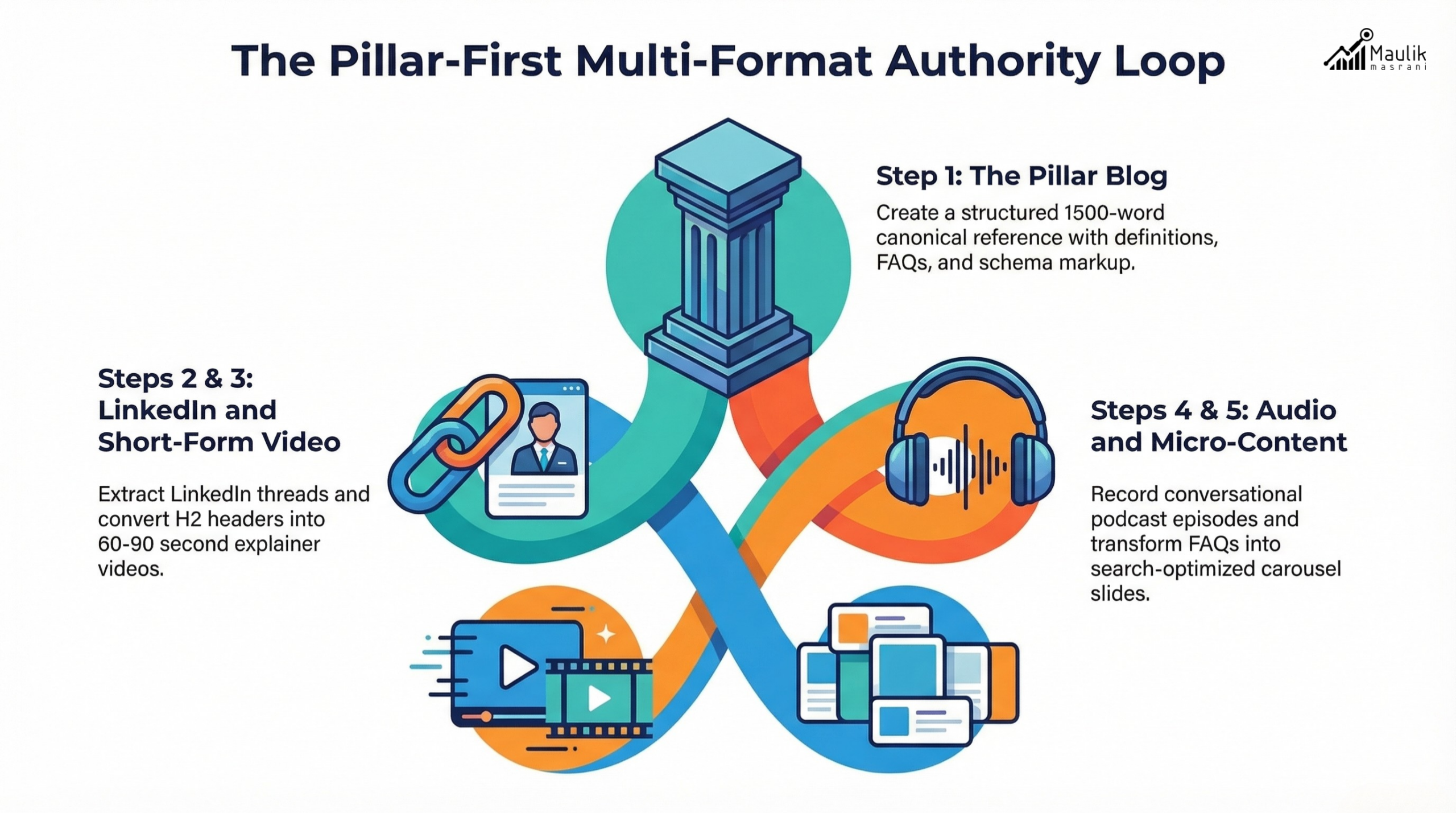 Blog → LinkedIn → Video → Podcast Flow