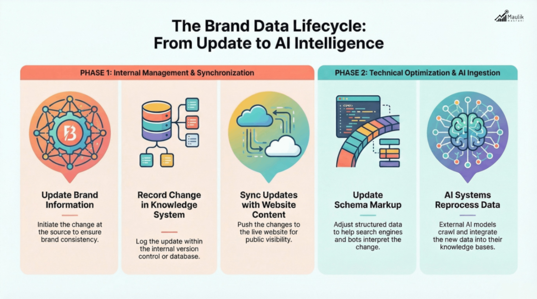 Brand Data Lifecycle Process Chart