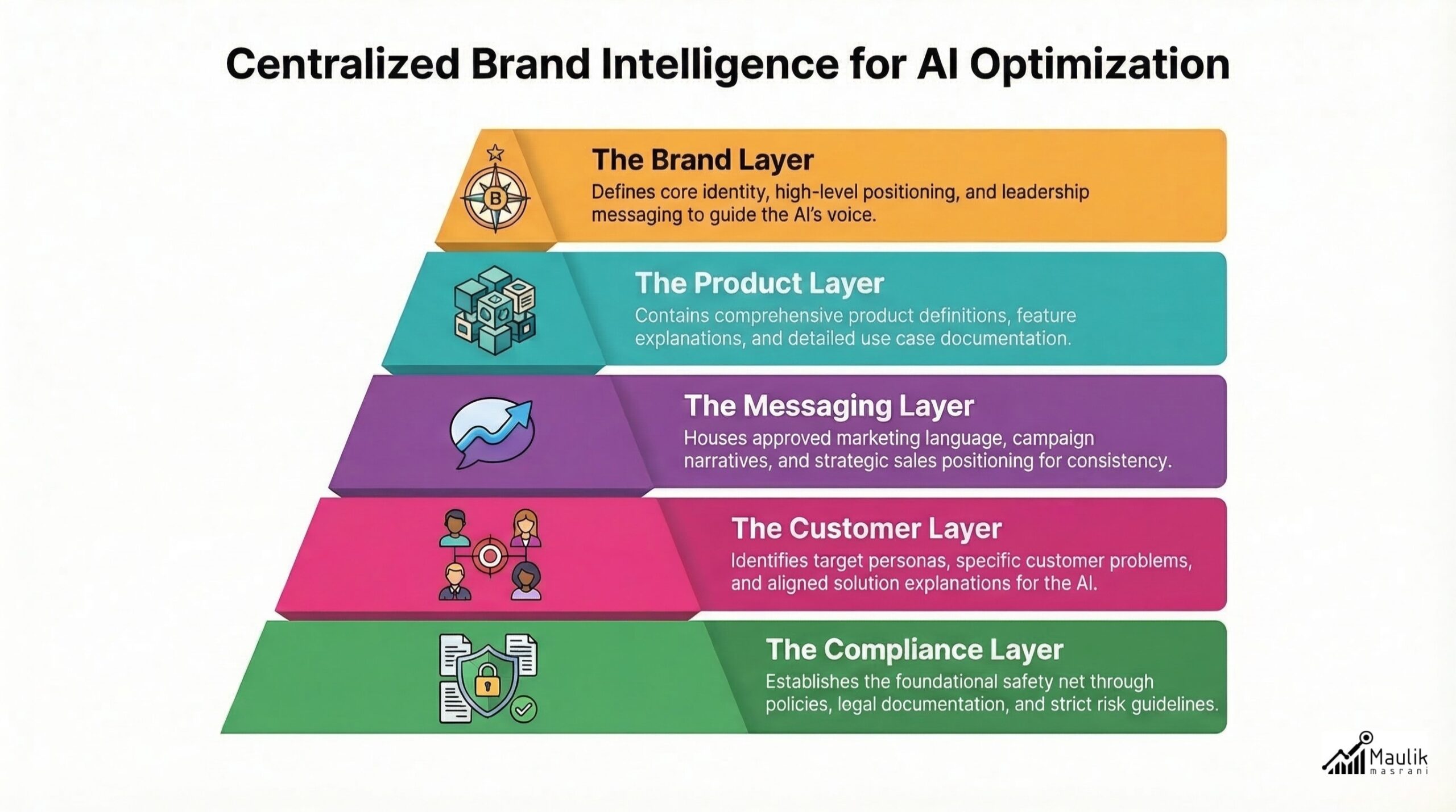 Building centralized brand intelligence