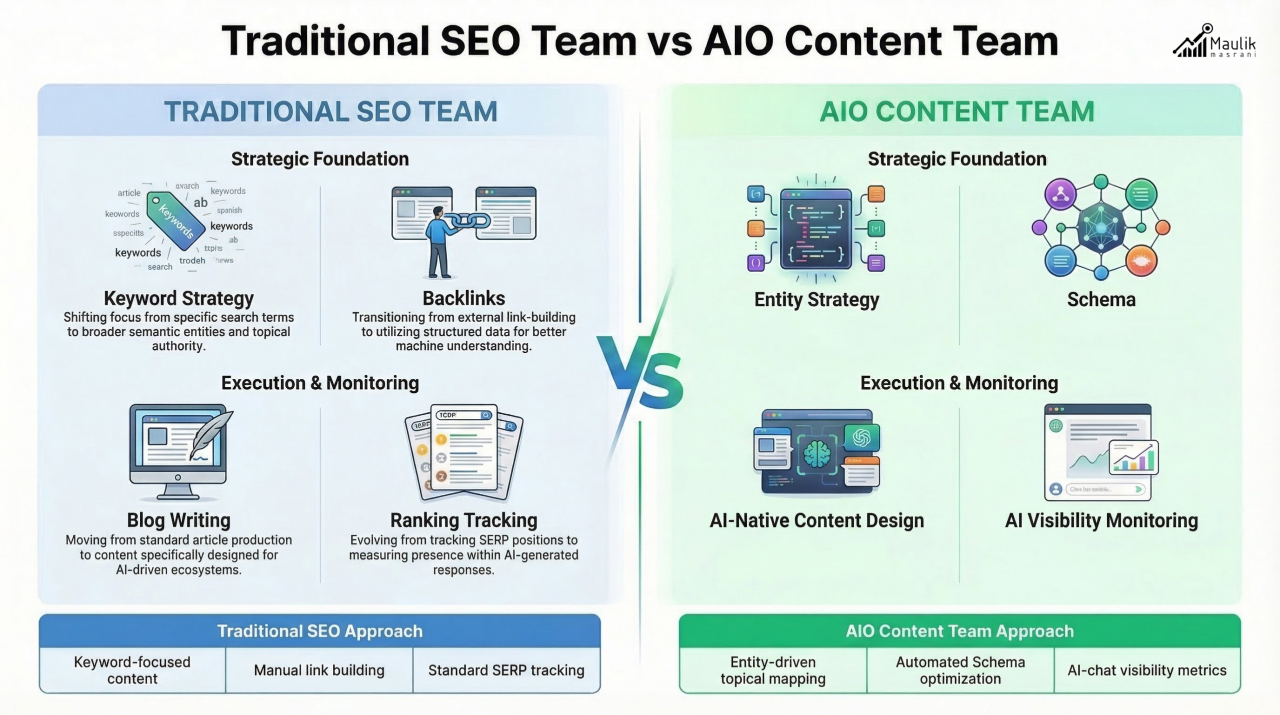 Comparing SEO and AI Teams