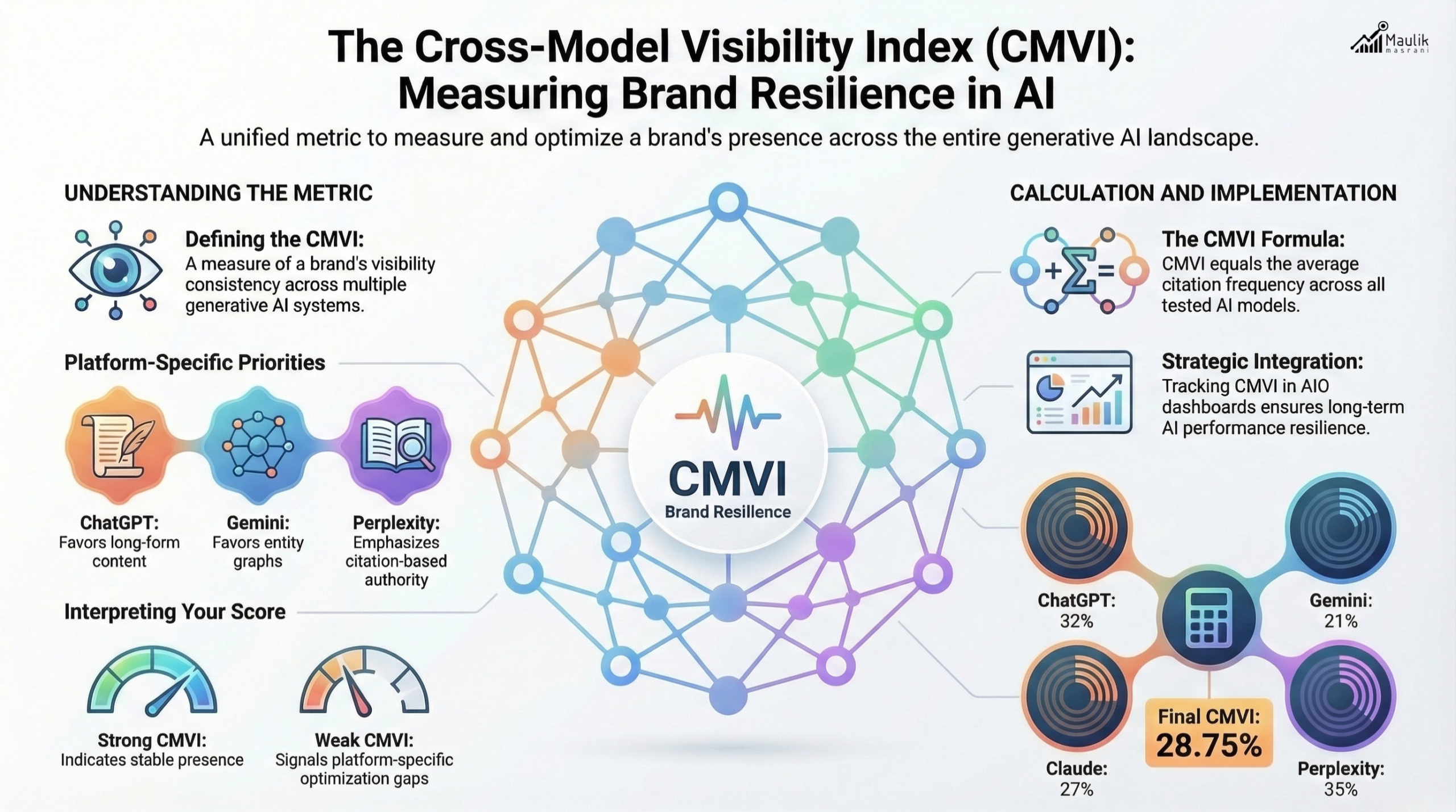 Cross-model visibility index