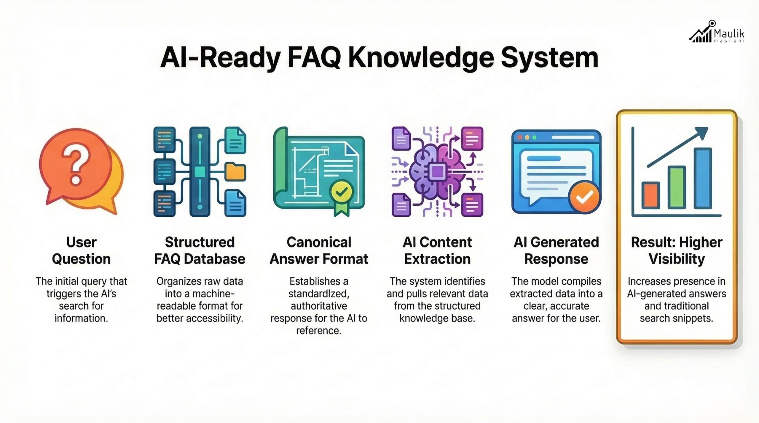 FAQ database engineering