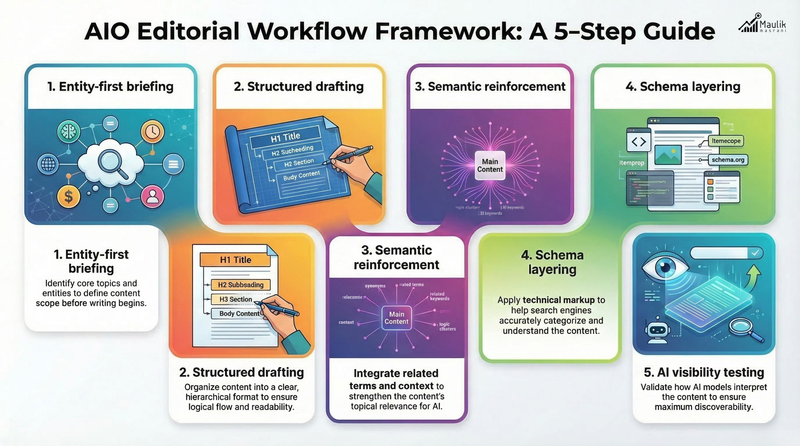 Five-Step Editorial Workflow Framework