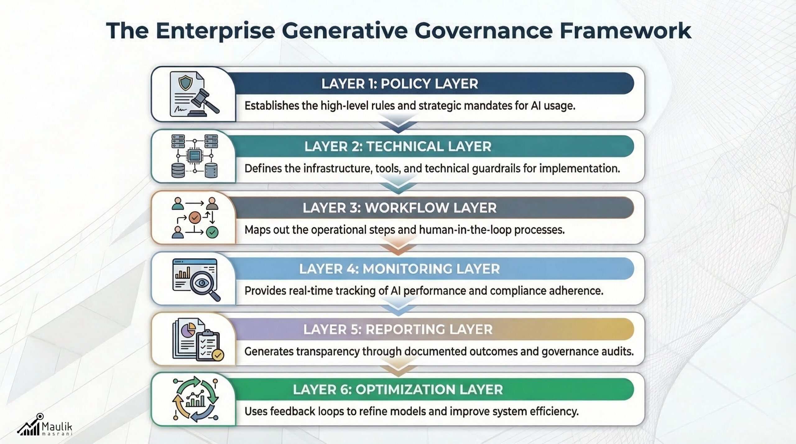 Governance framework model