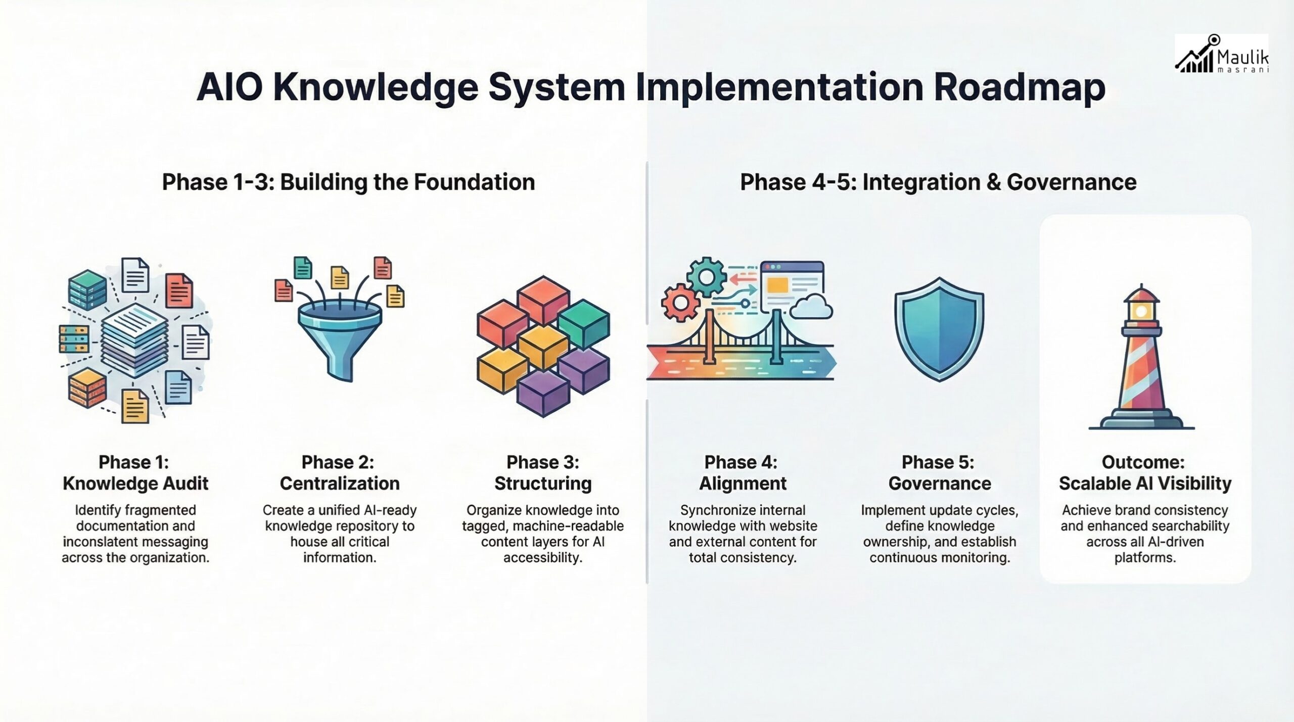 Implementation roadmap