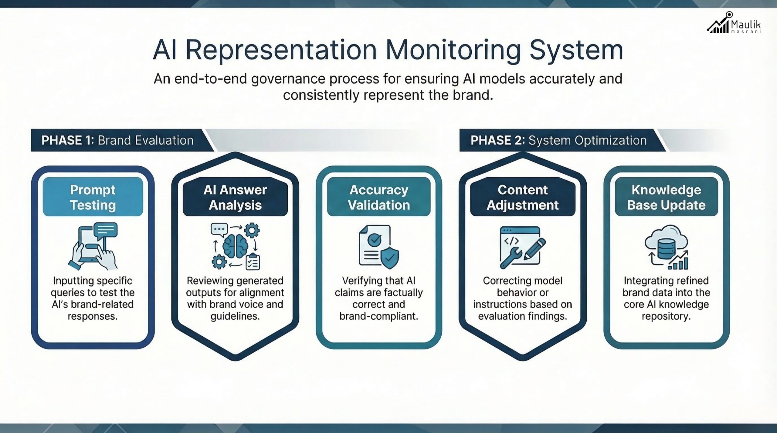 Monitoring AI representation