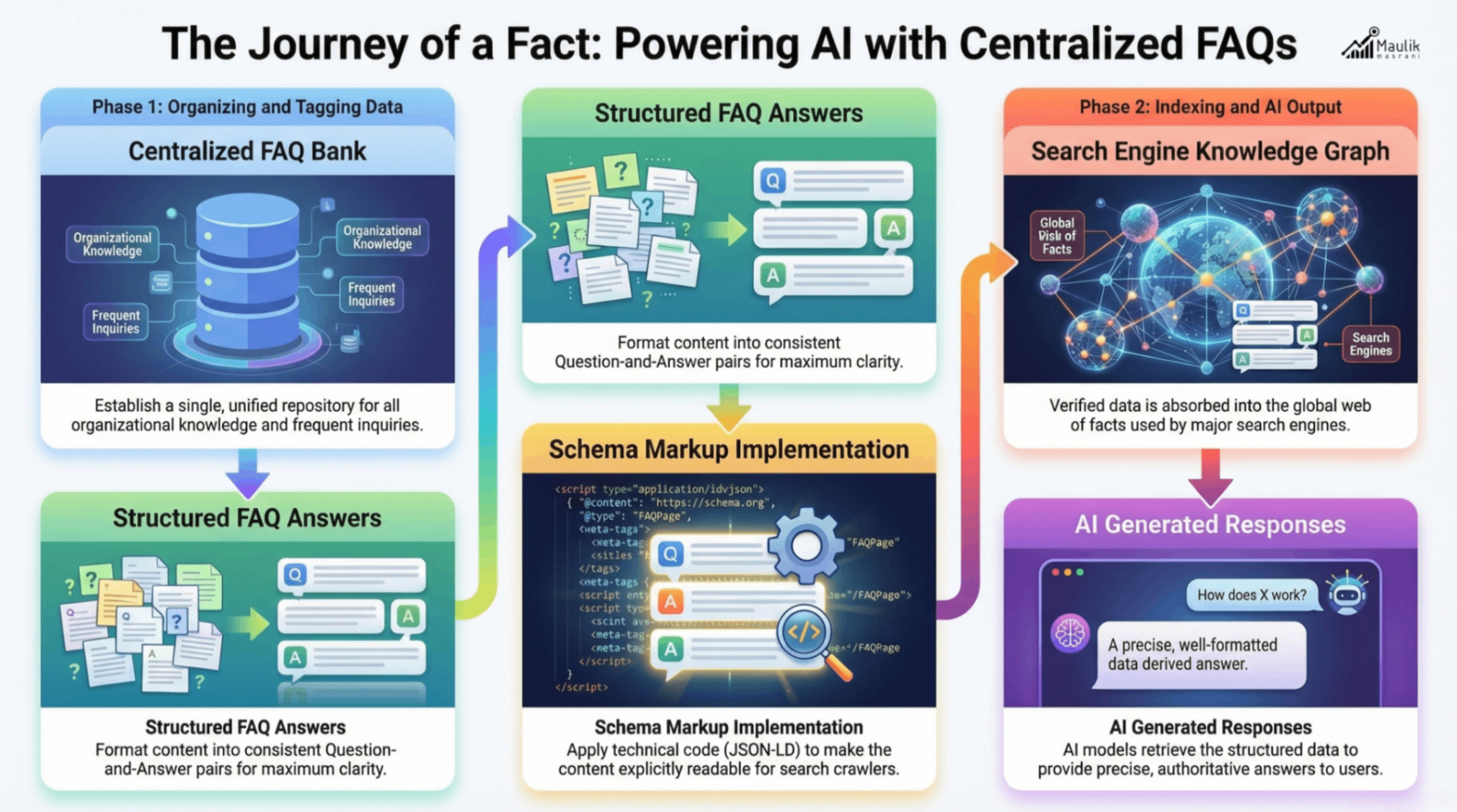 Powering AI with Centralized FAQs