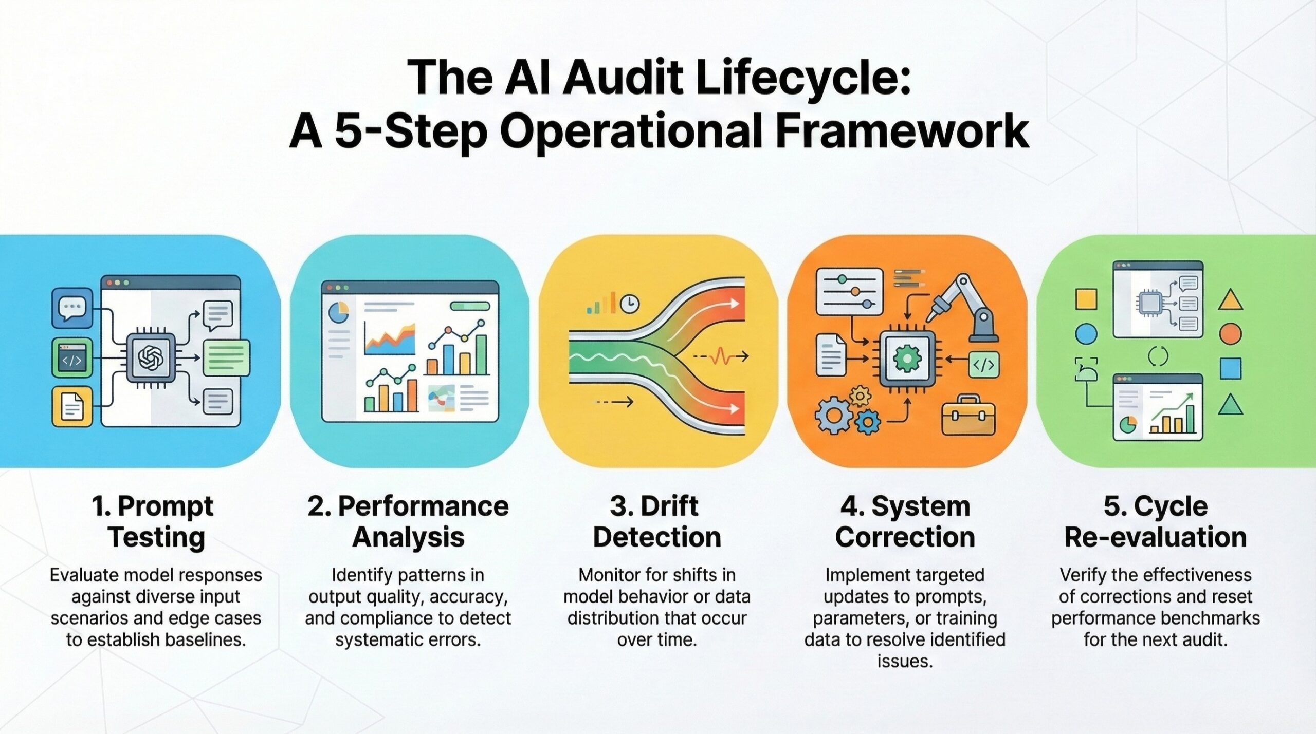 Quarterly AI Audit Should Include