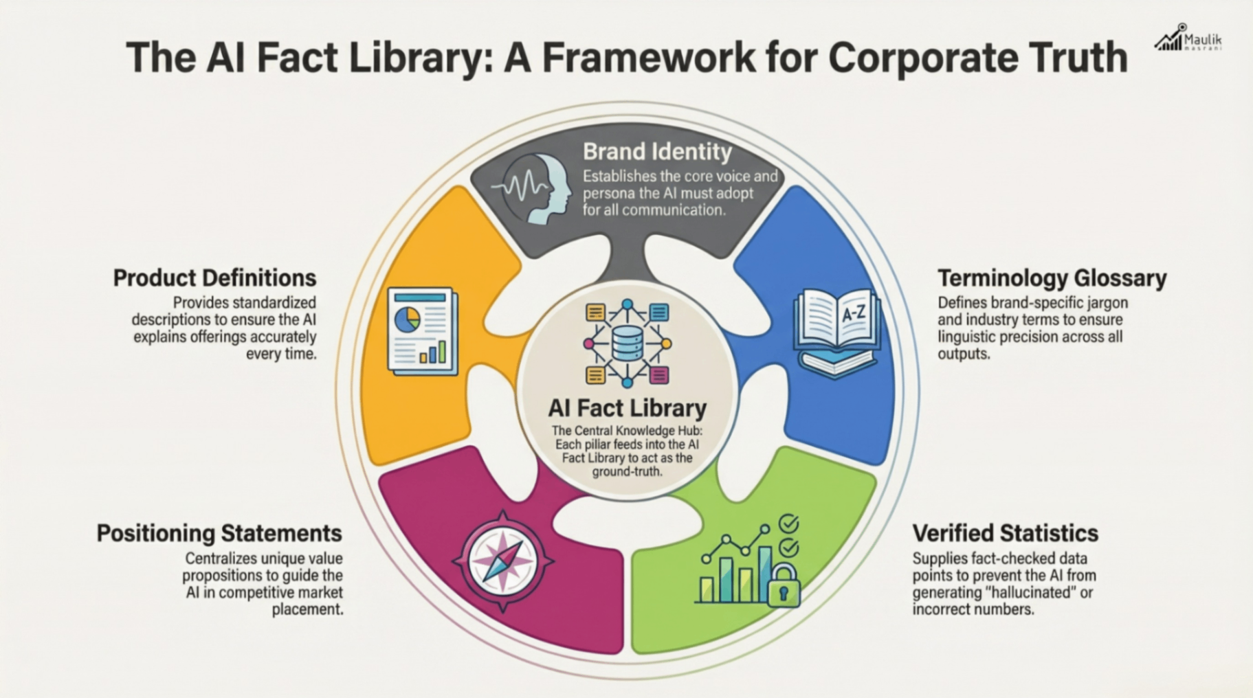 The AI Fact Library Framework-3