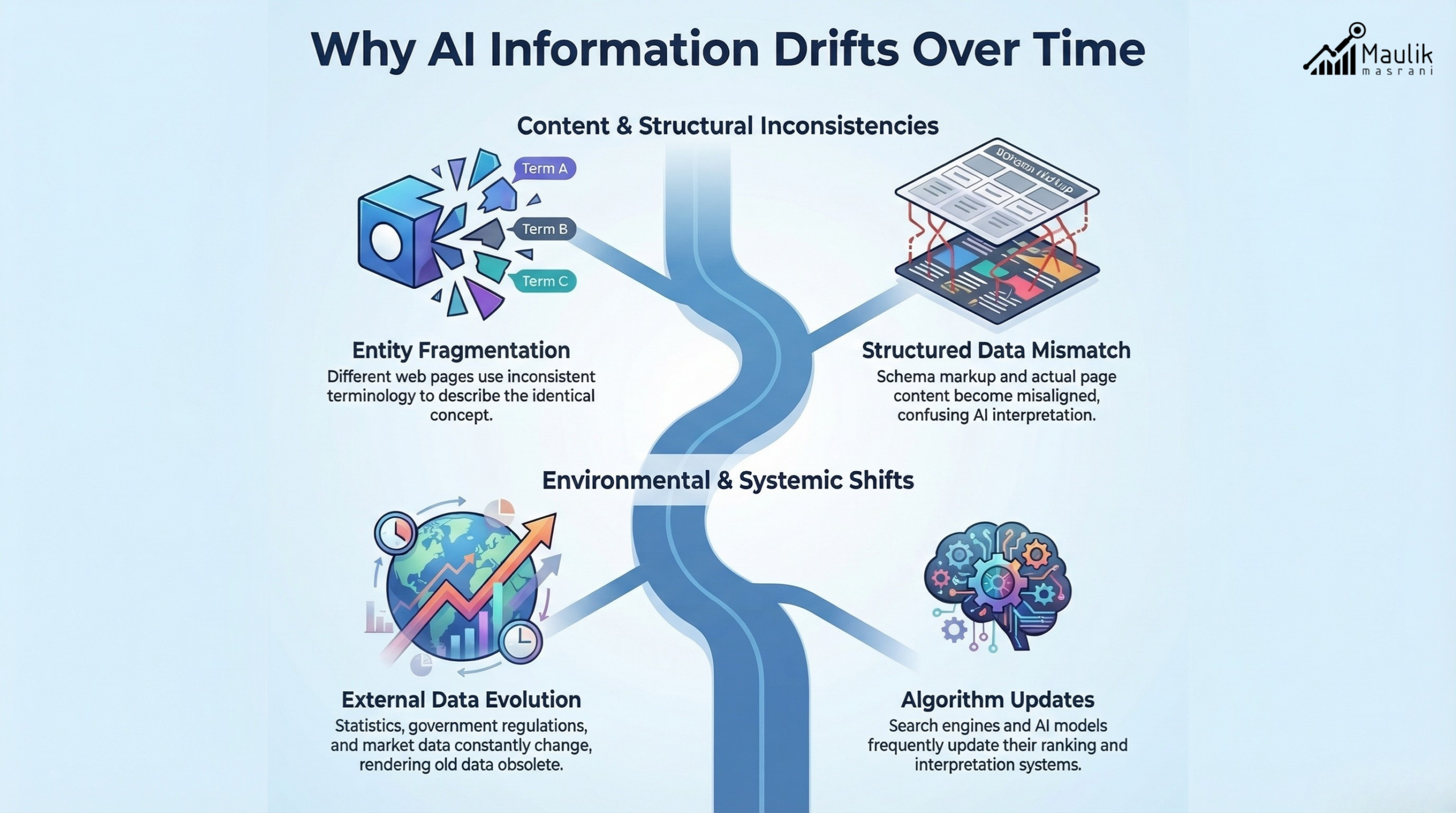 Why AI Information Drifts