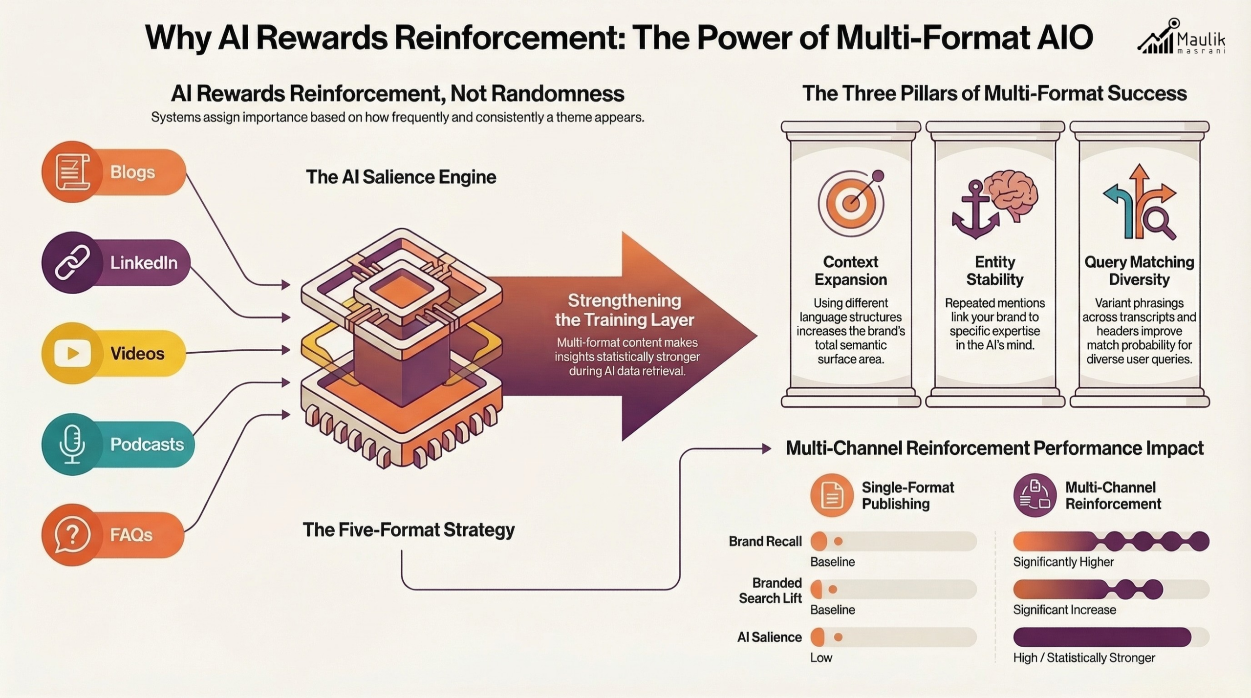 Why AI Prefers Multi-Format Reinforcement
