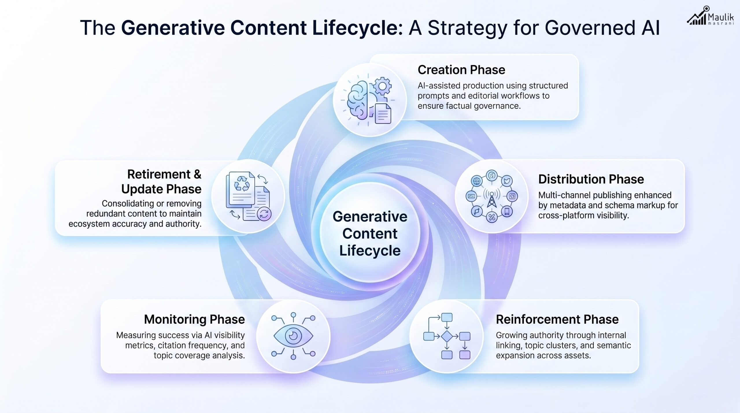 Generative Content Lifecycle Strategy