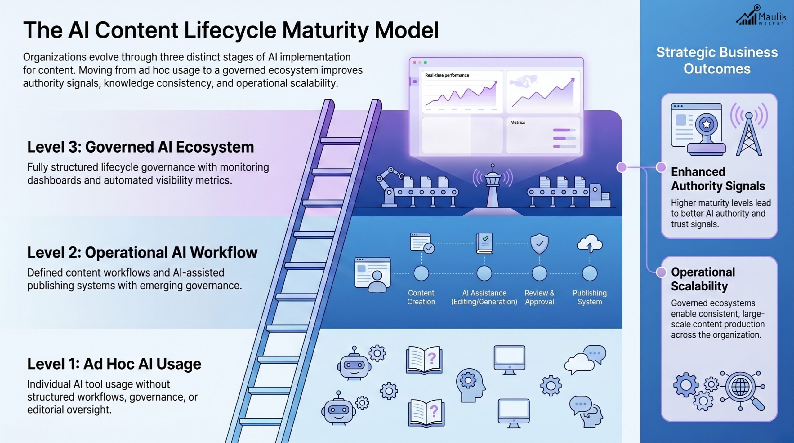 AI Content Lifecycle Maturity Model