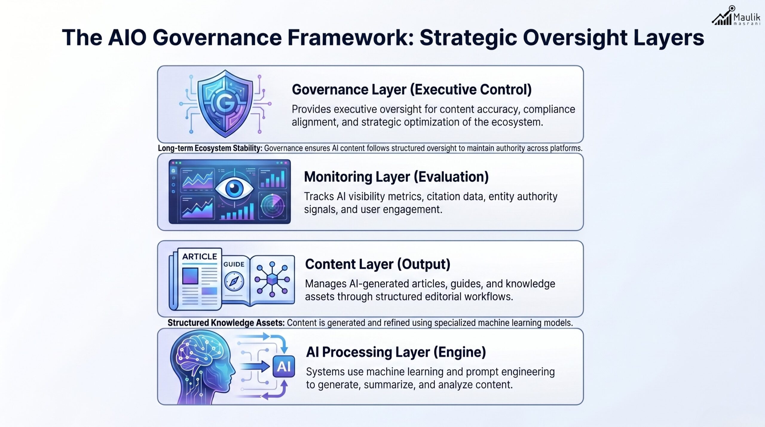 AI Governance Framework Strategic Layers