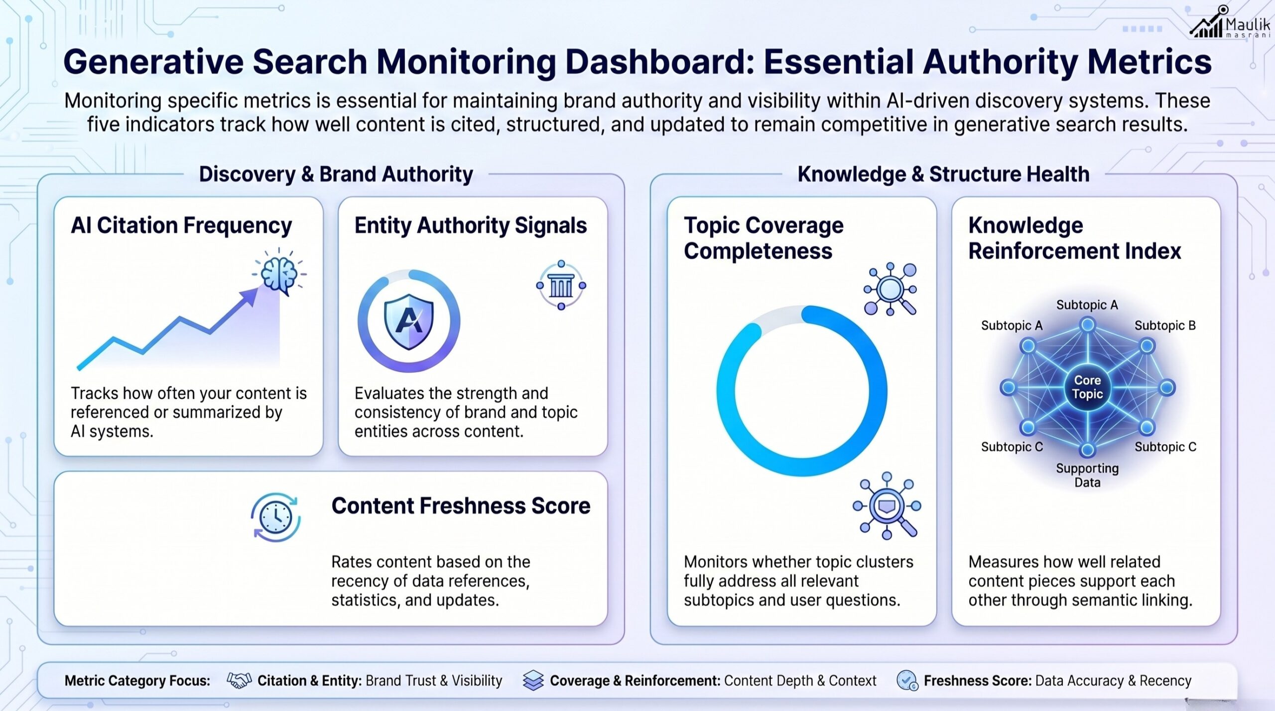 Generative Search Authority Metrics Dashboard