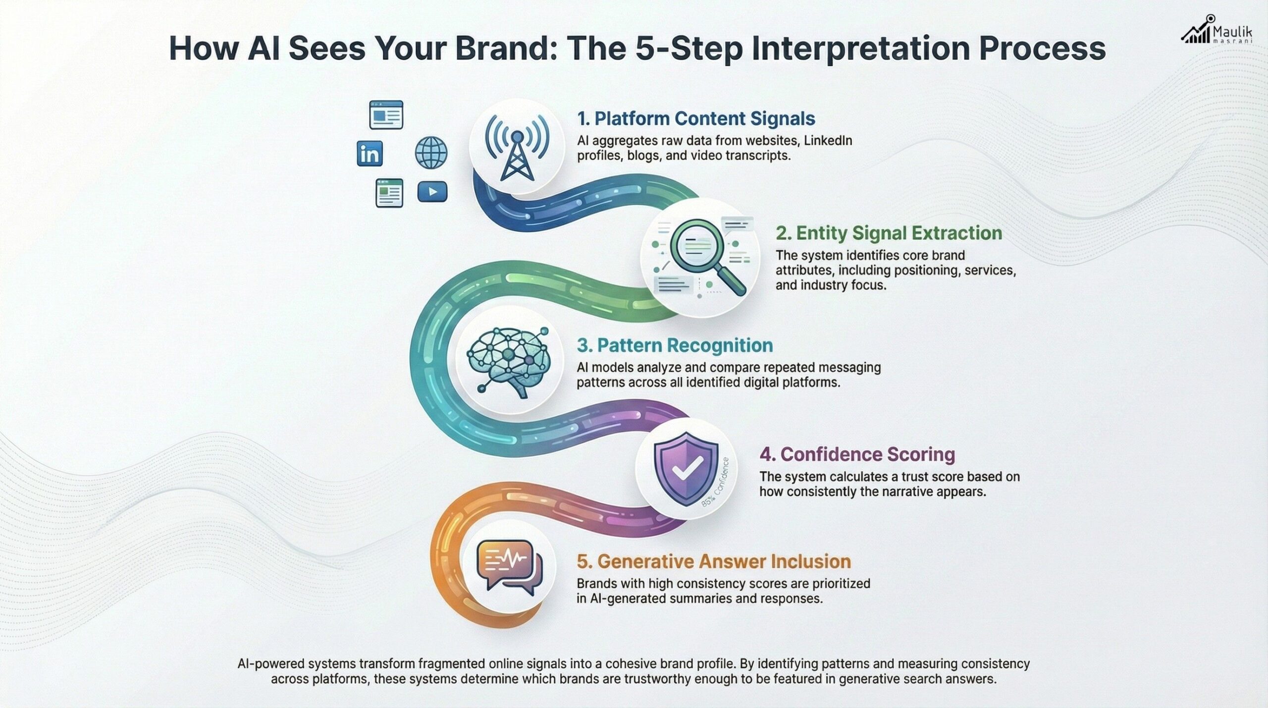 5-Step AI Brand Interpretation