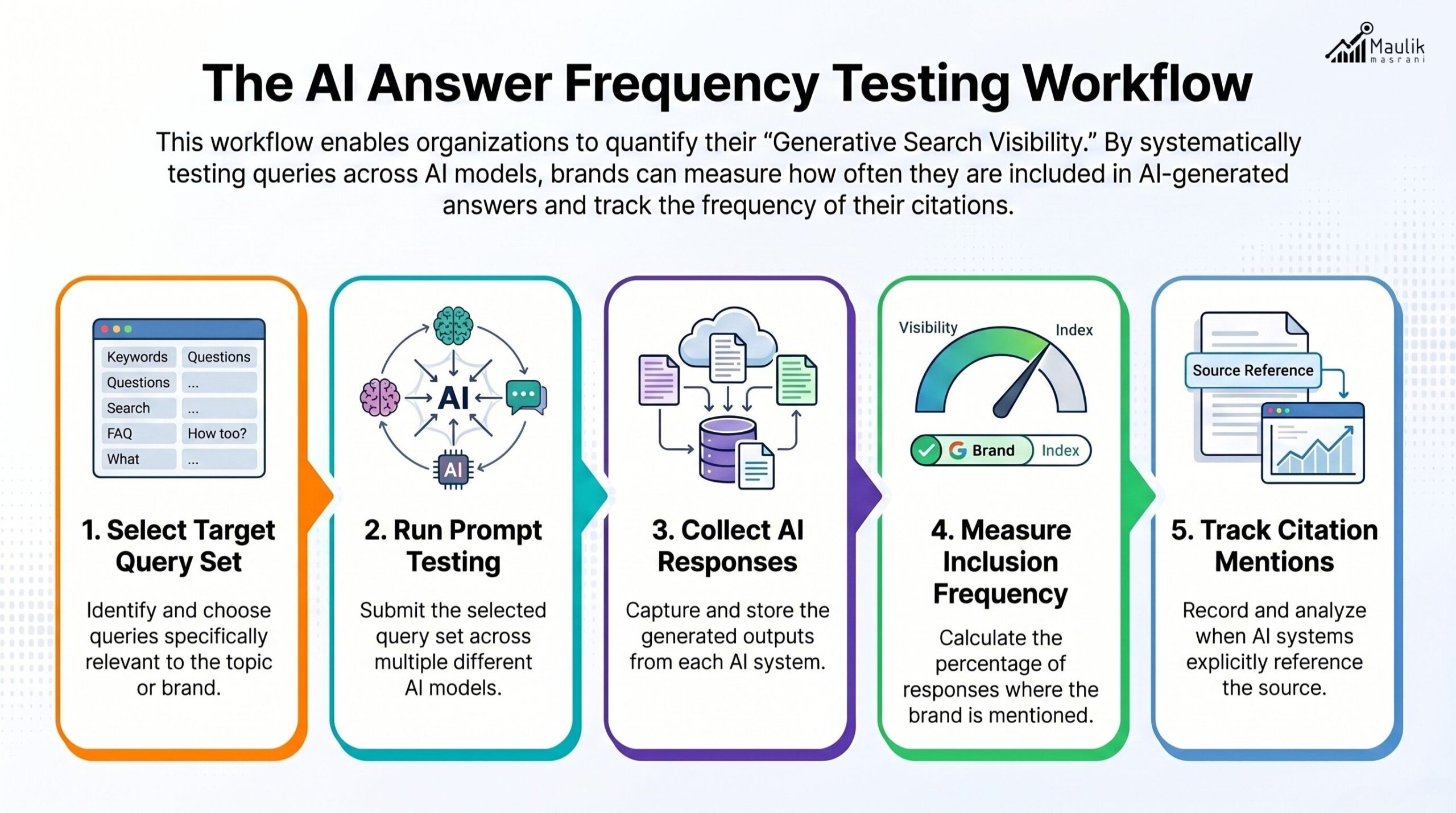 AI Answer Frequency Testing Workflow