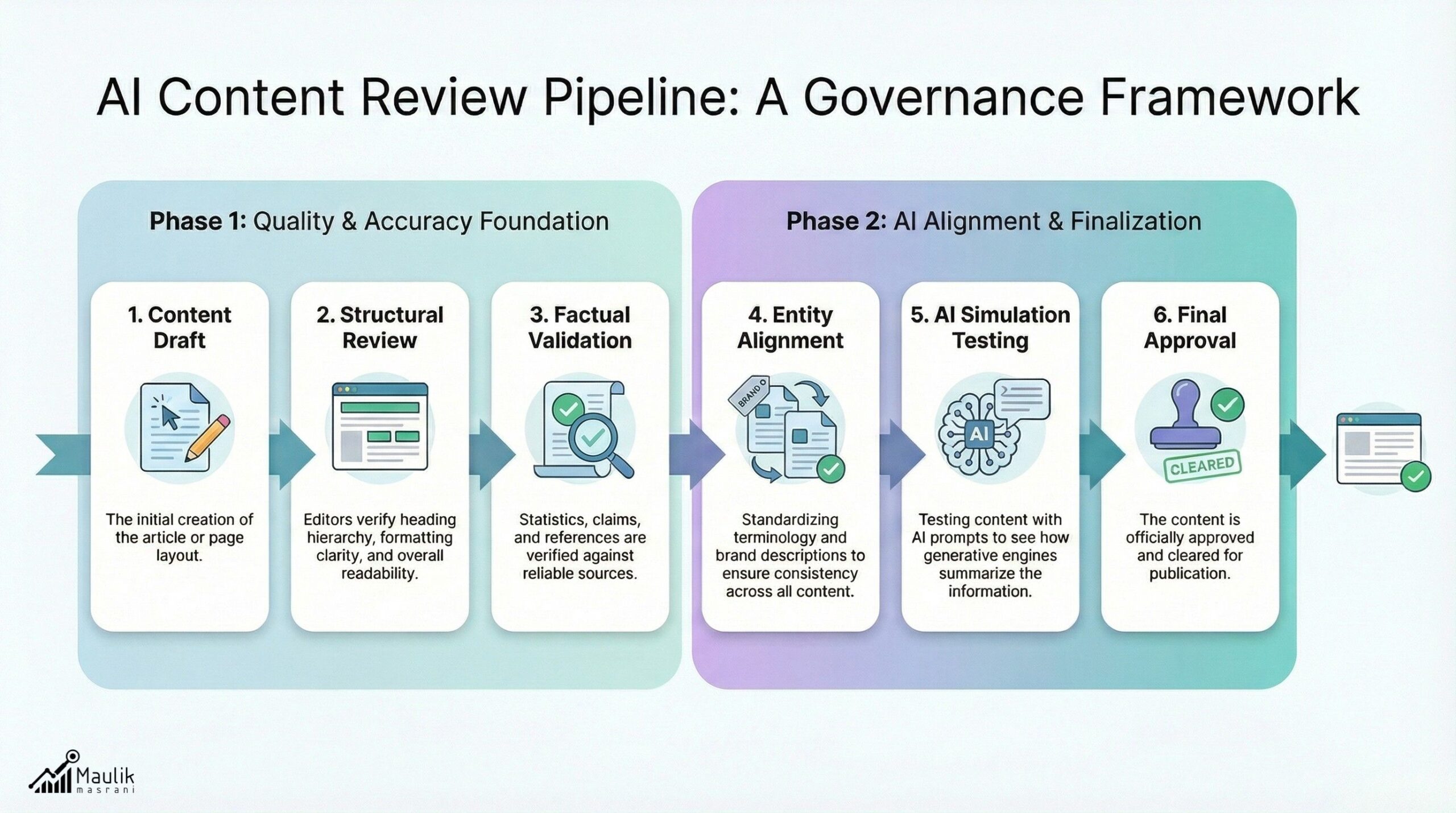 AI Content Review Pipeline Framework