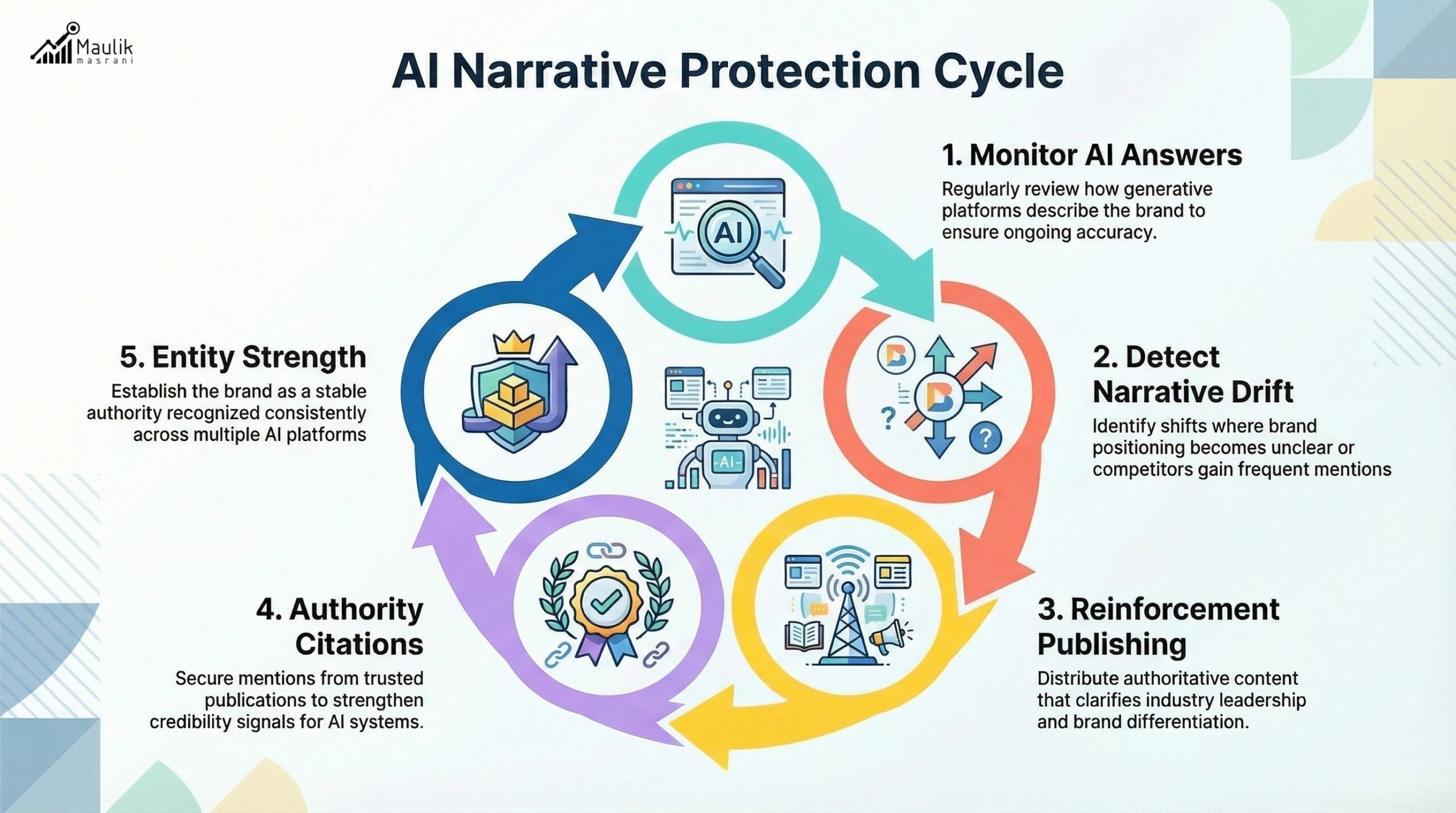 AI Narrative Protection Cycle