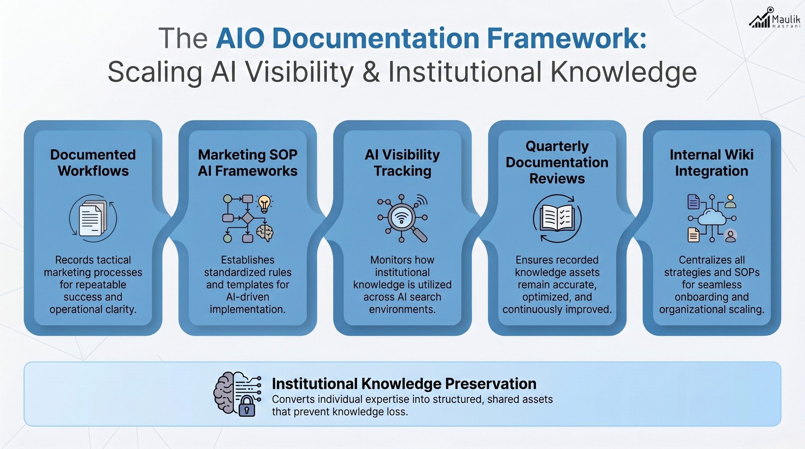 AI Visibility Documentation Framework