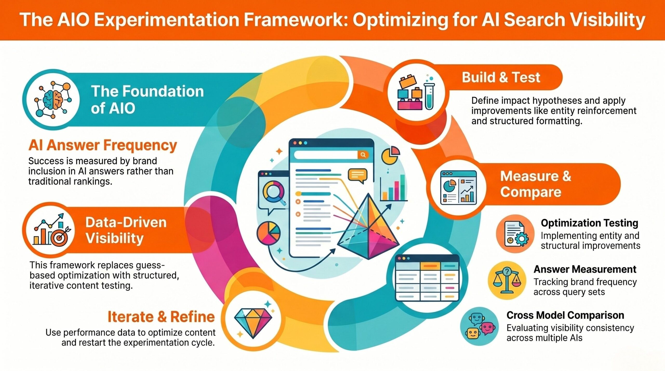 AIO Experimentation Framework for Visibility