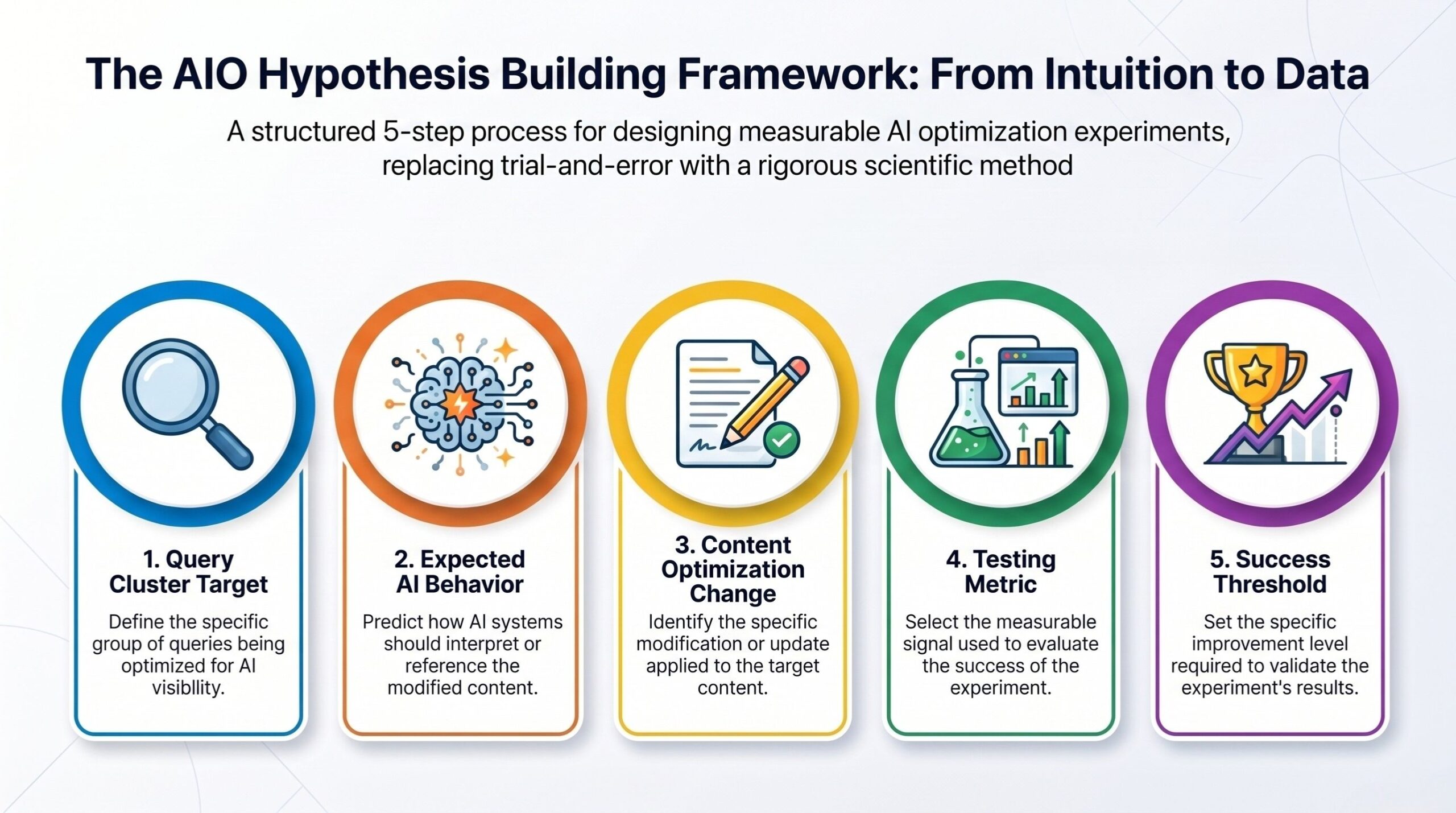 AIO Hypothesis Building Framework