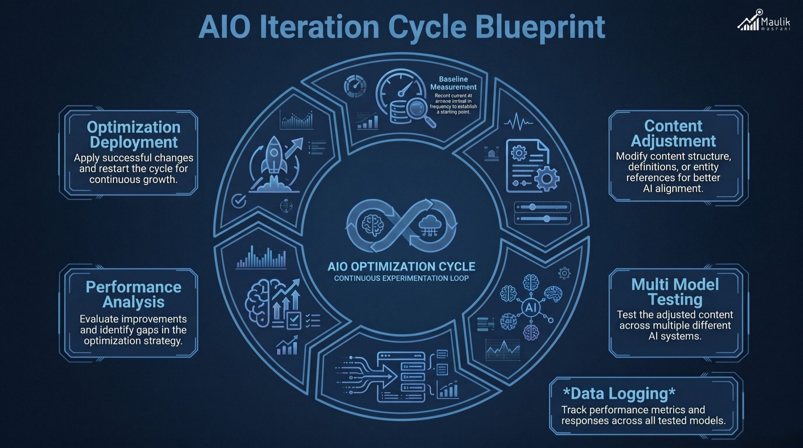 AIO Iteration Cycle Blueprint 
