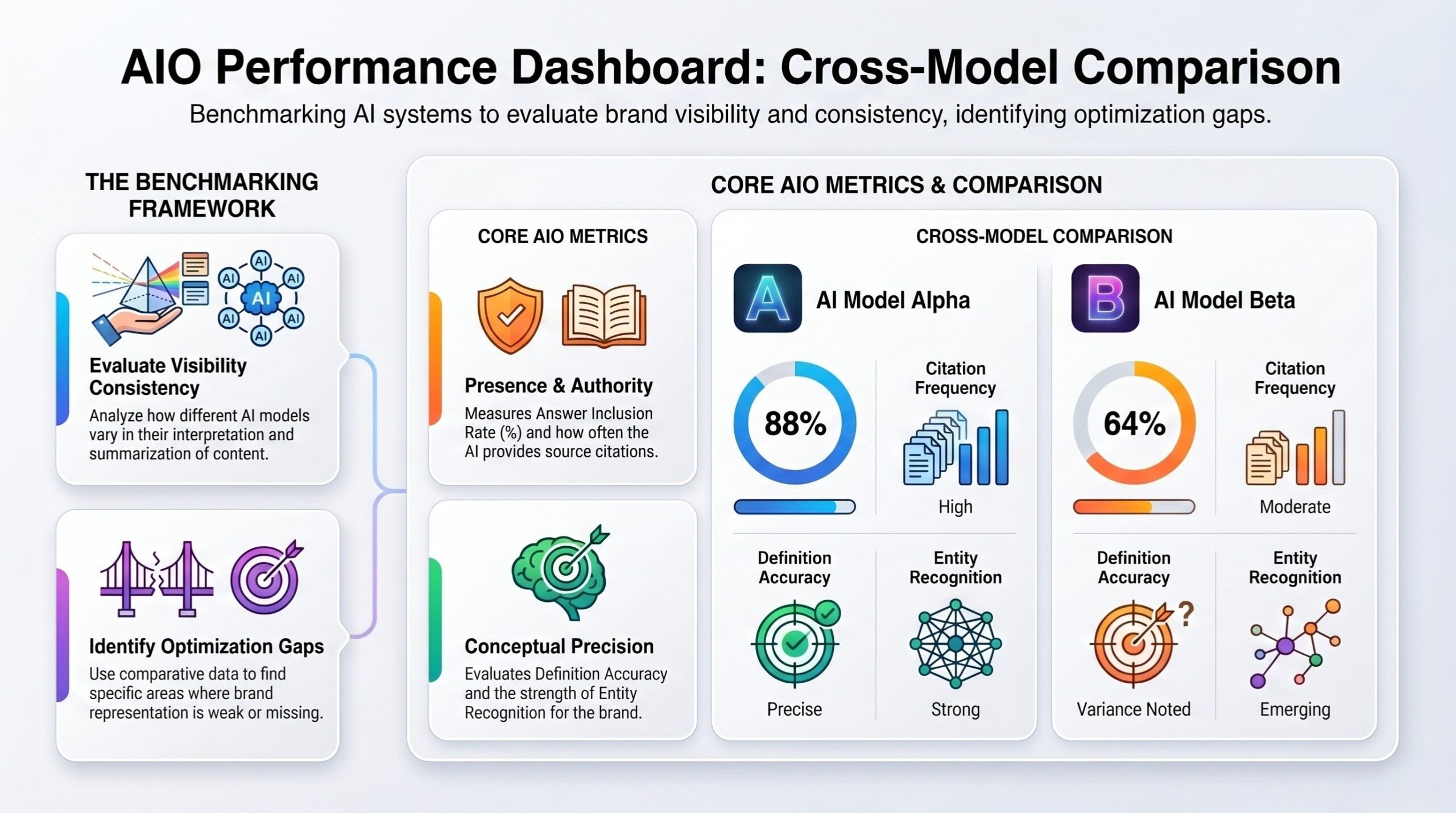 AIO Performance Dashboard Comparison
