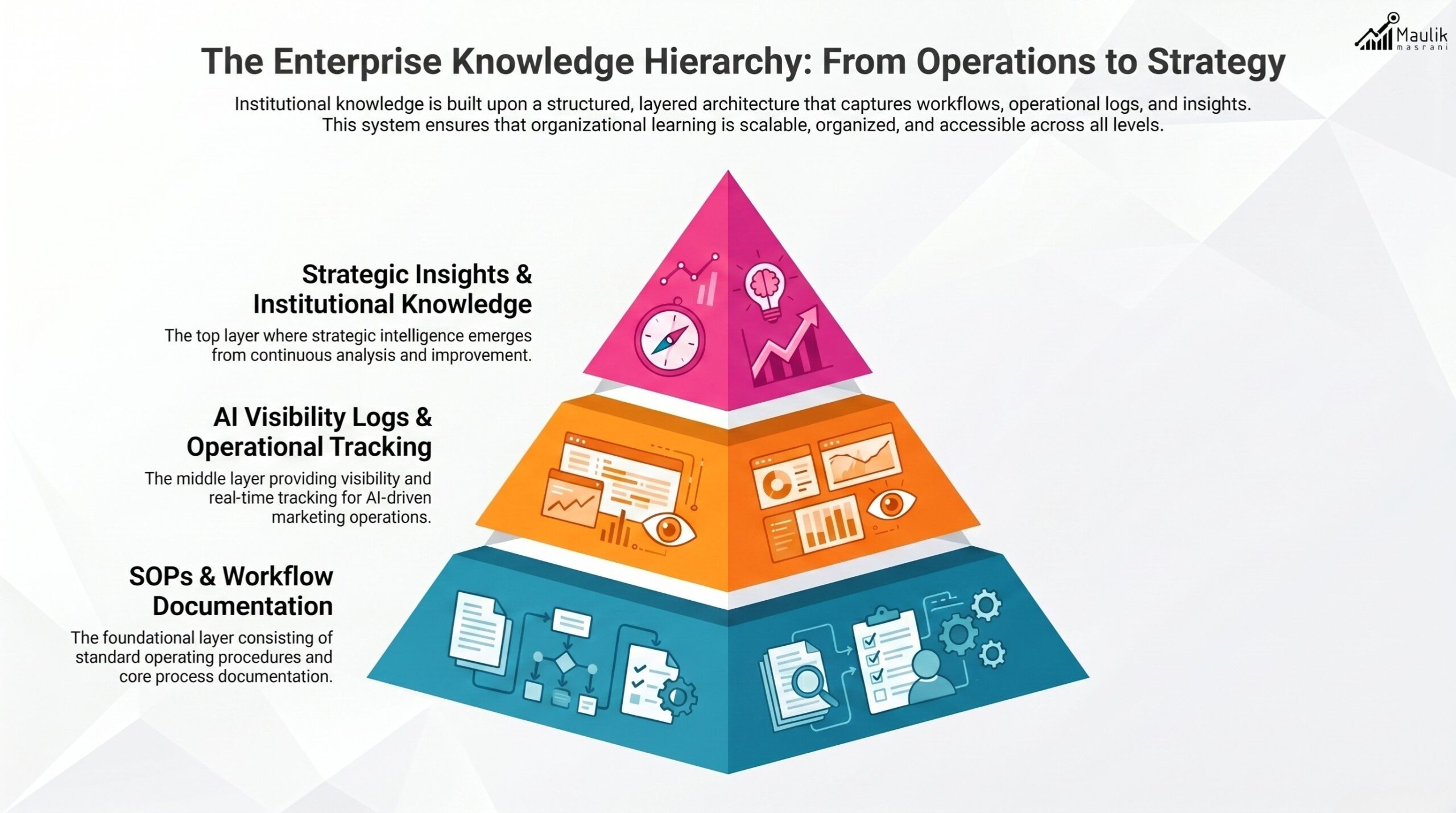 Enterprise Knowledge Hierarchy Diagram