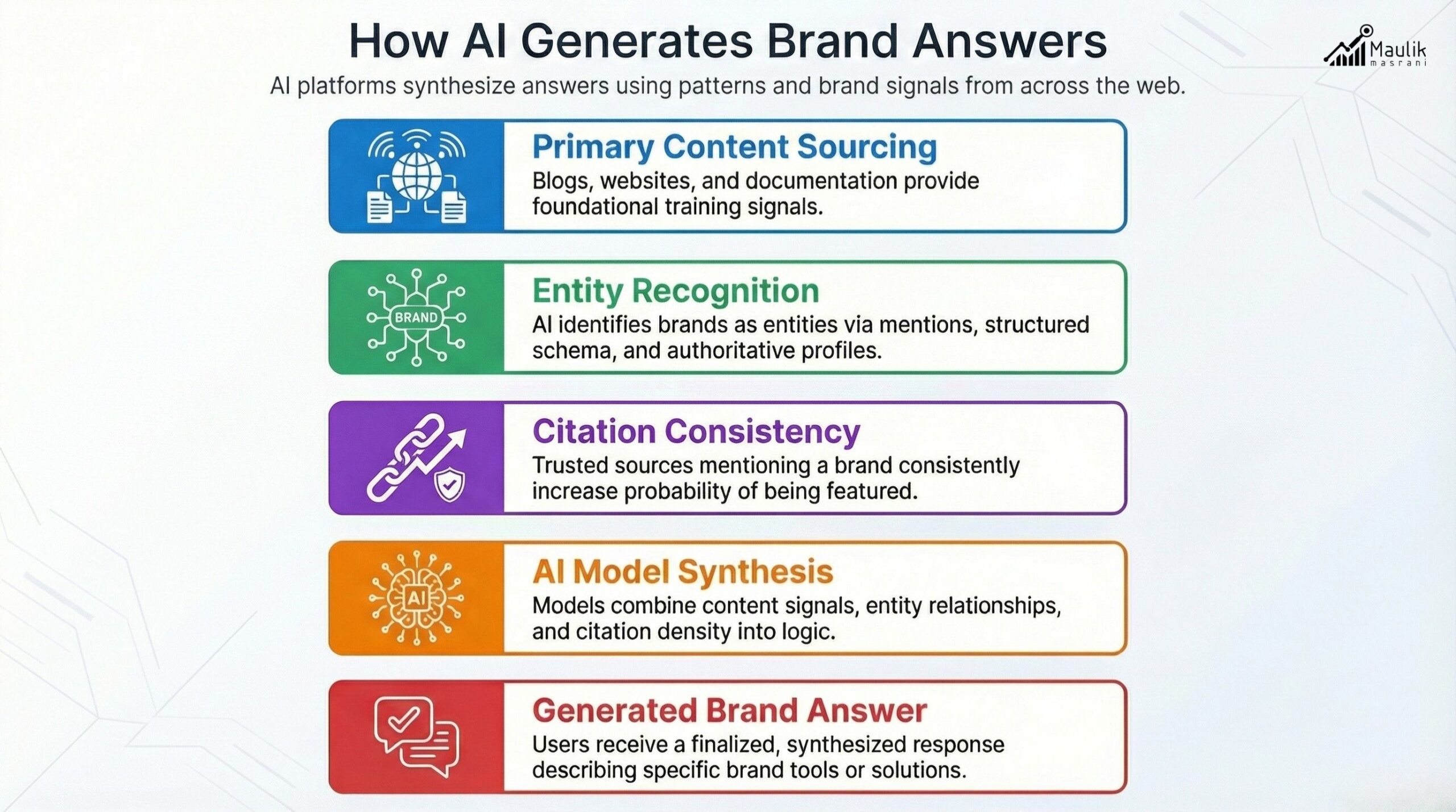 How AI Generates Brand Answers