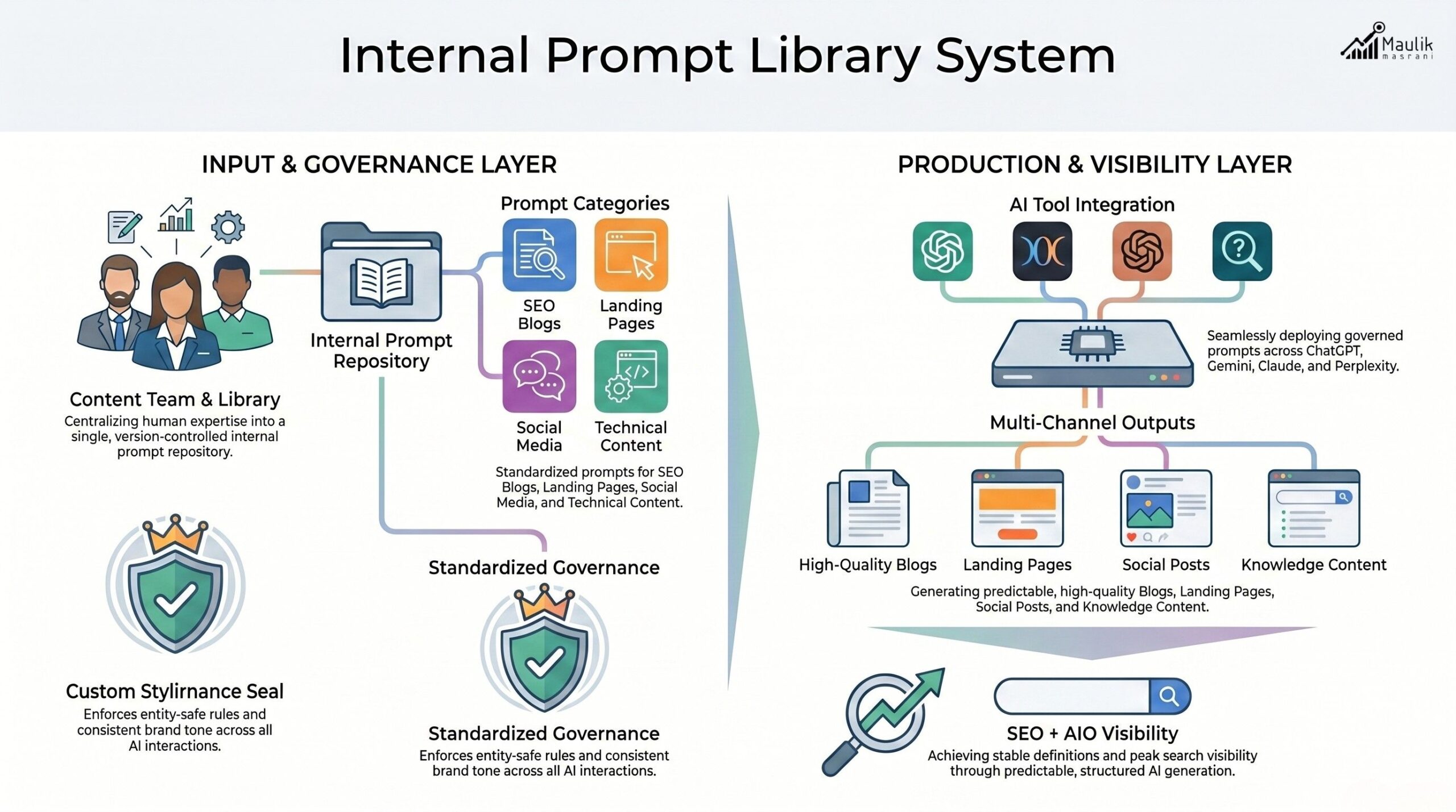 Internal Prompt Library System