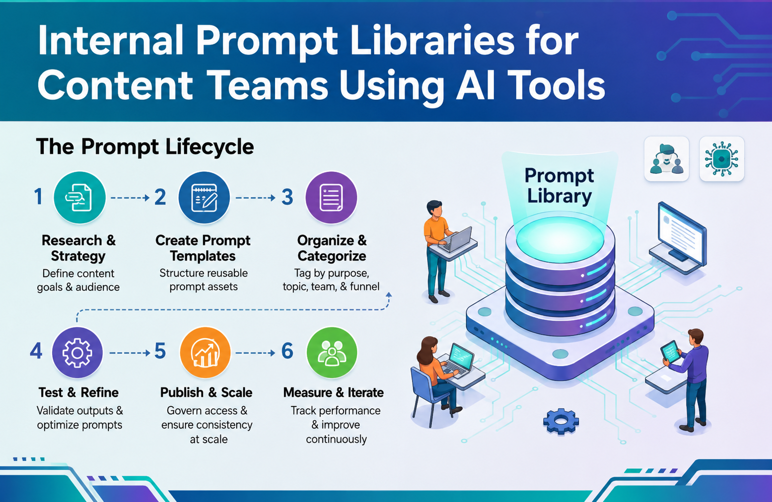 Internal prompt lifecycle infographic