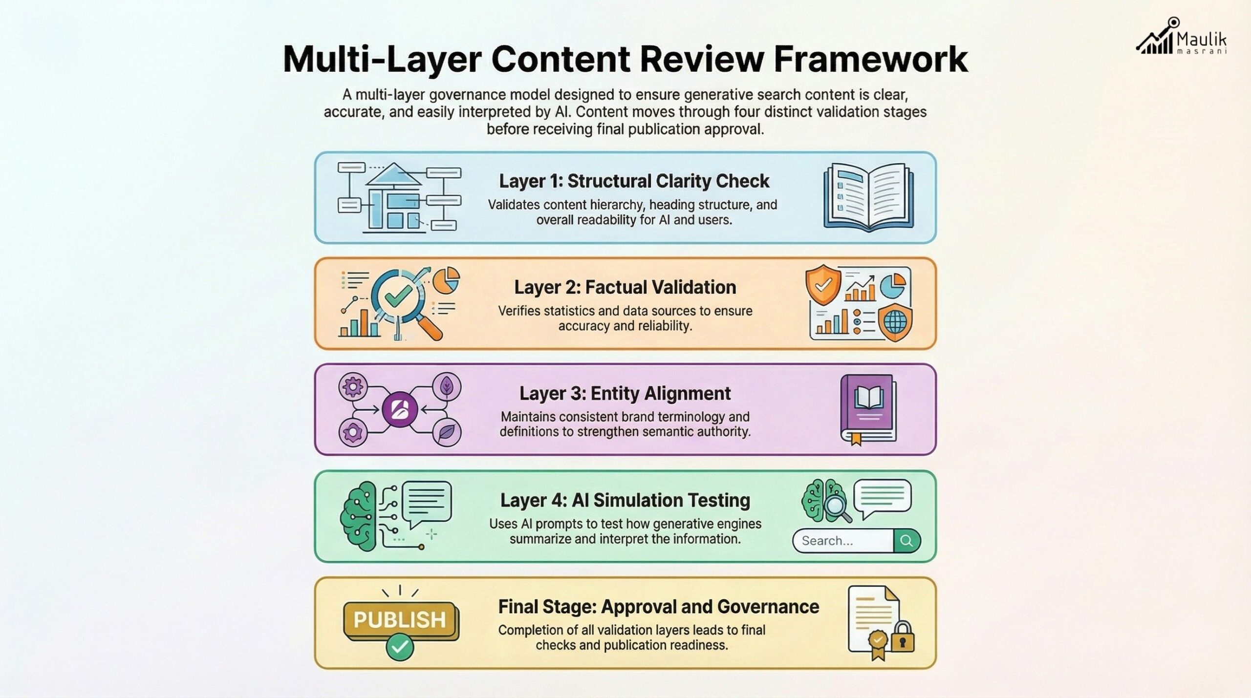 Multi-Layer Content Review Framework