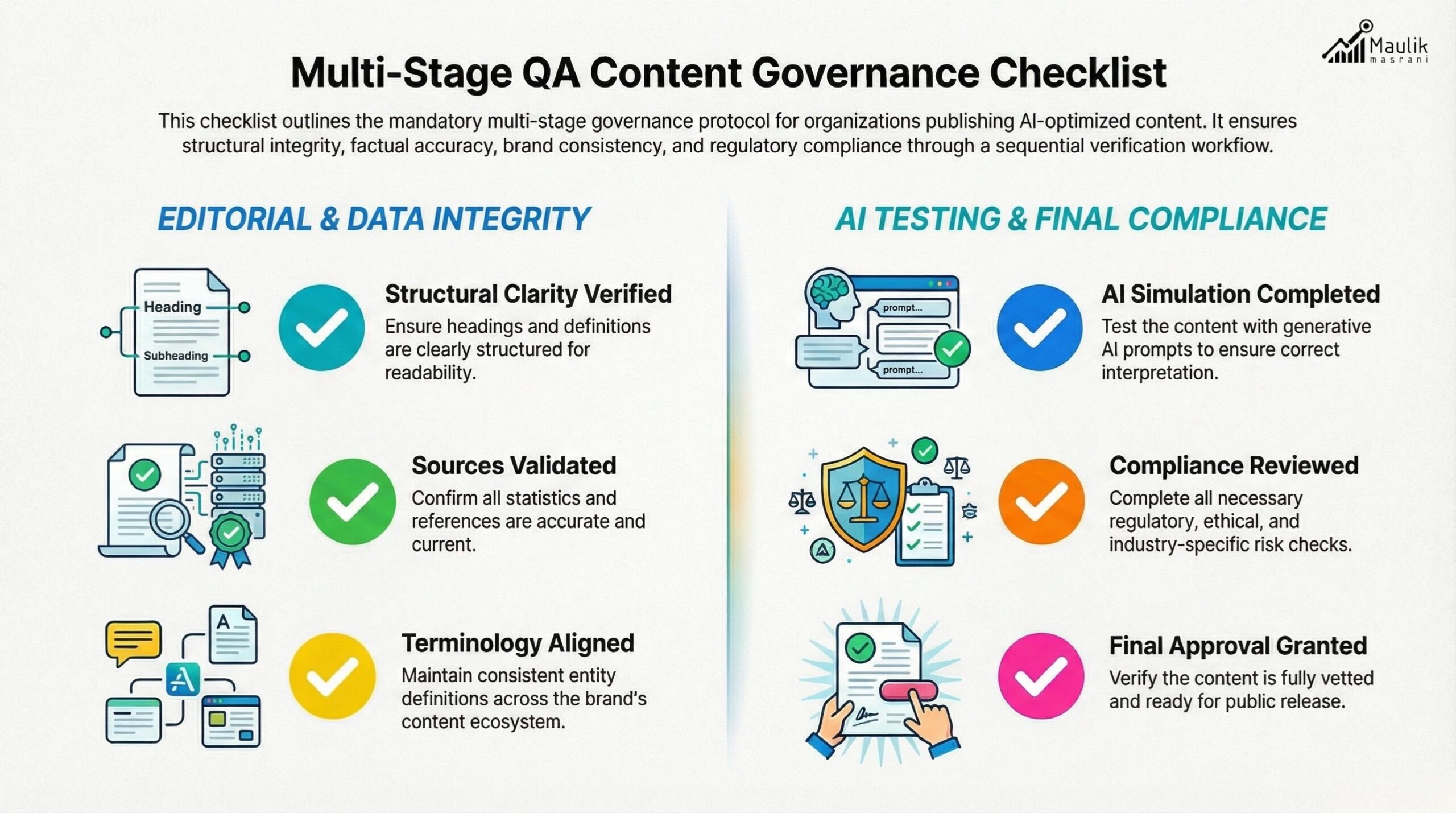Multi-Stage QA Content Governance Checklist