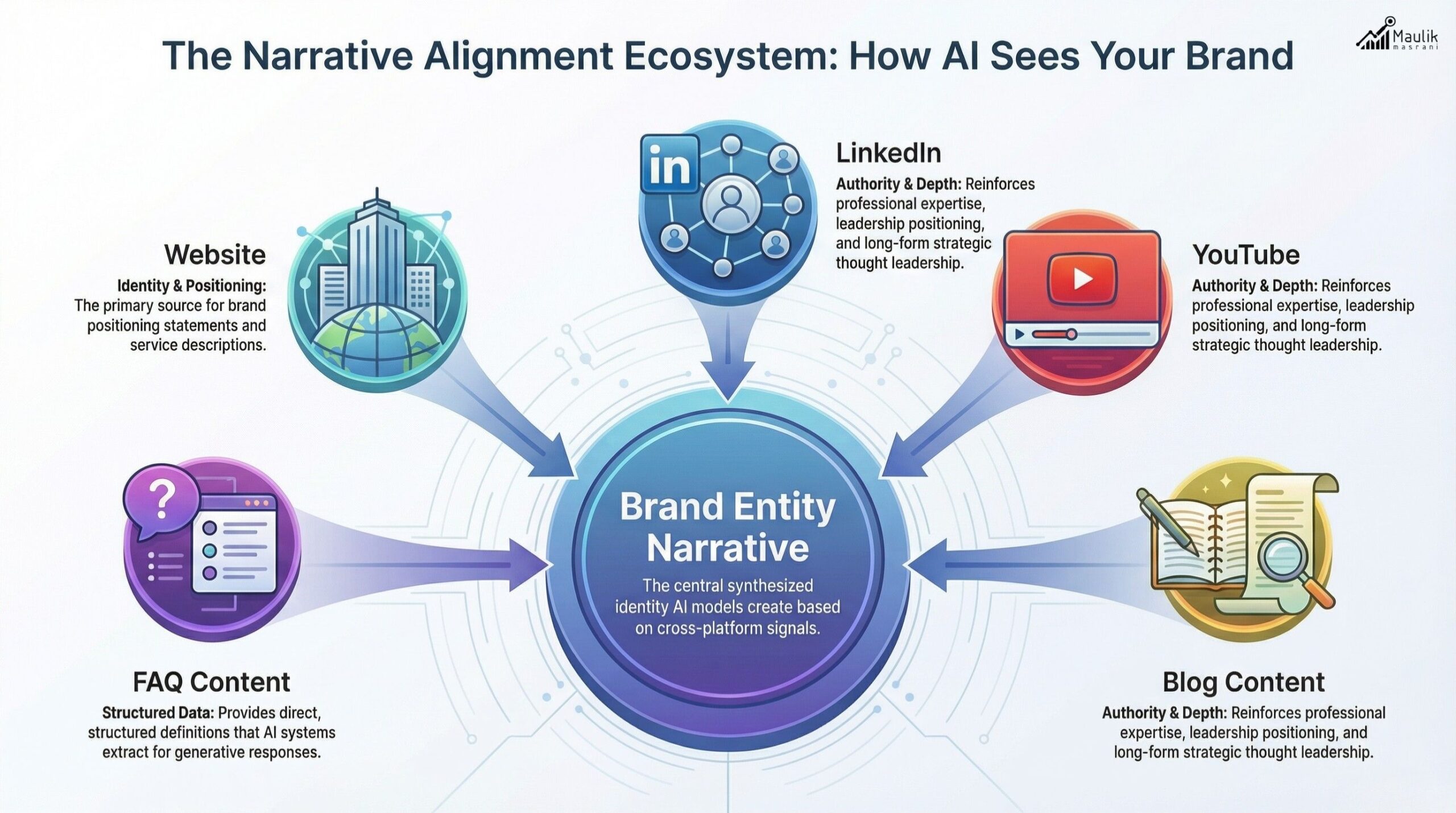 Narrative Alignment Ecosystem Infographic