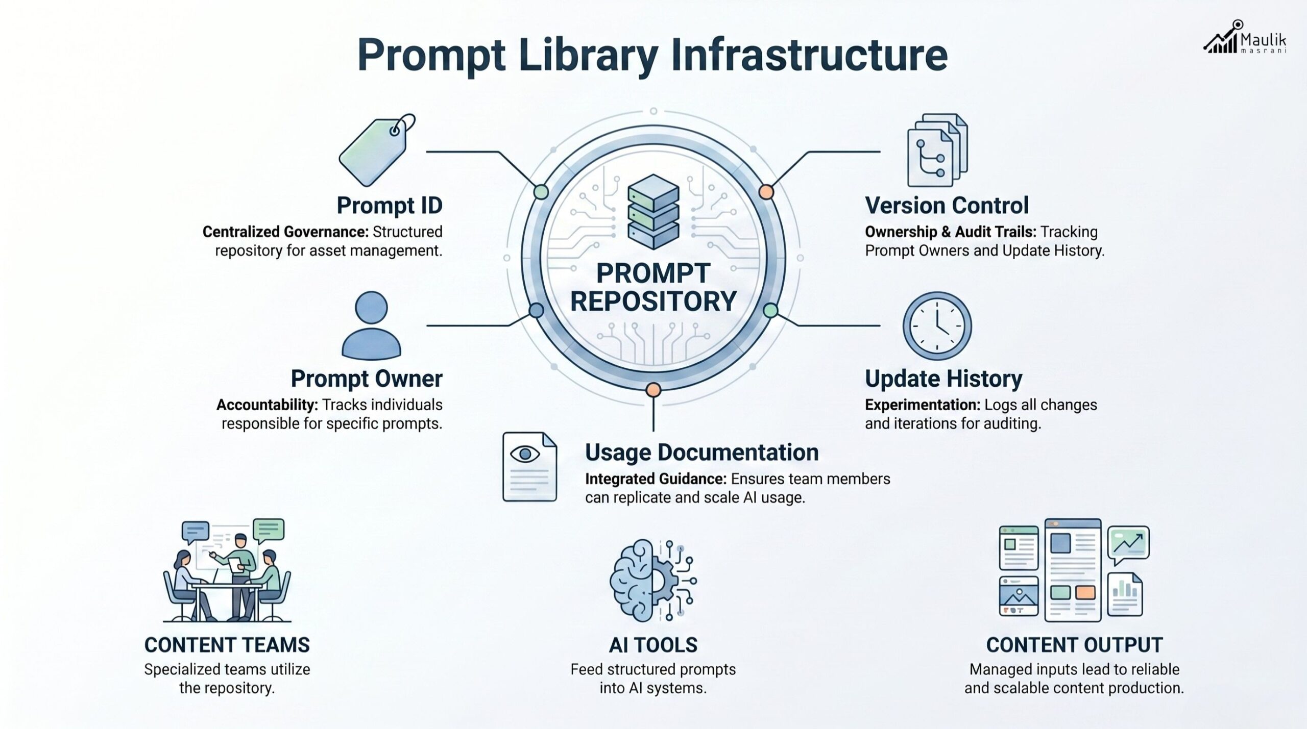 Prompt Library Infrastructure