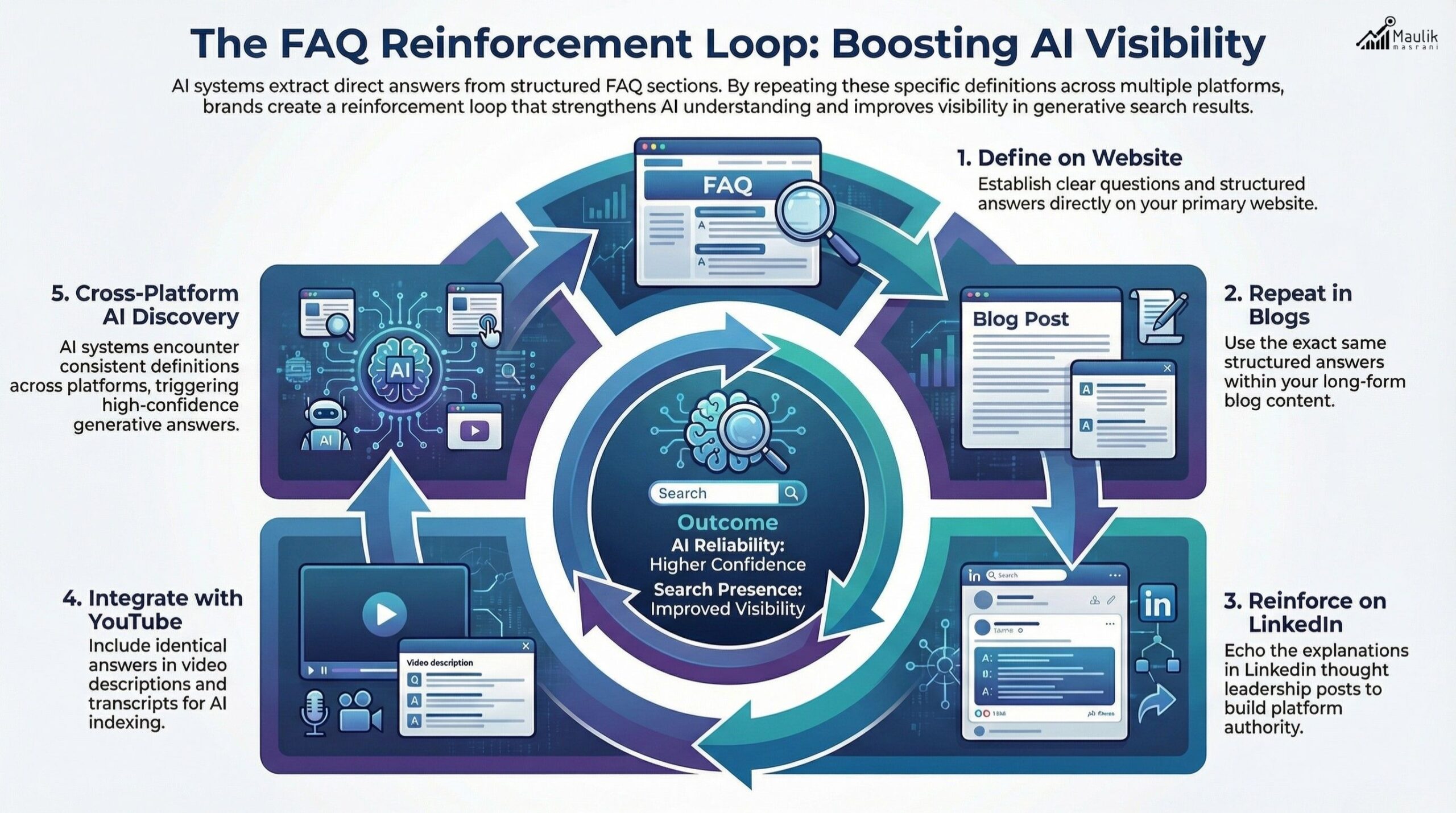 The FAQ Reinforcement Loop