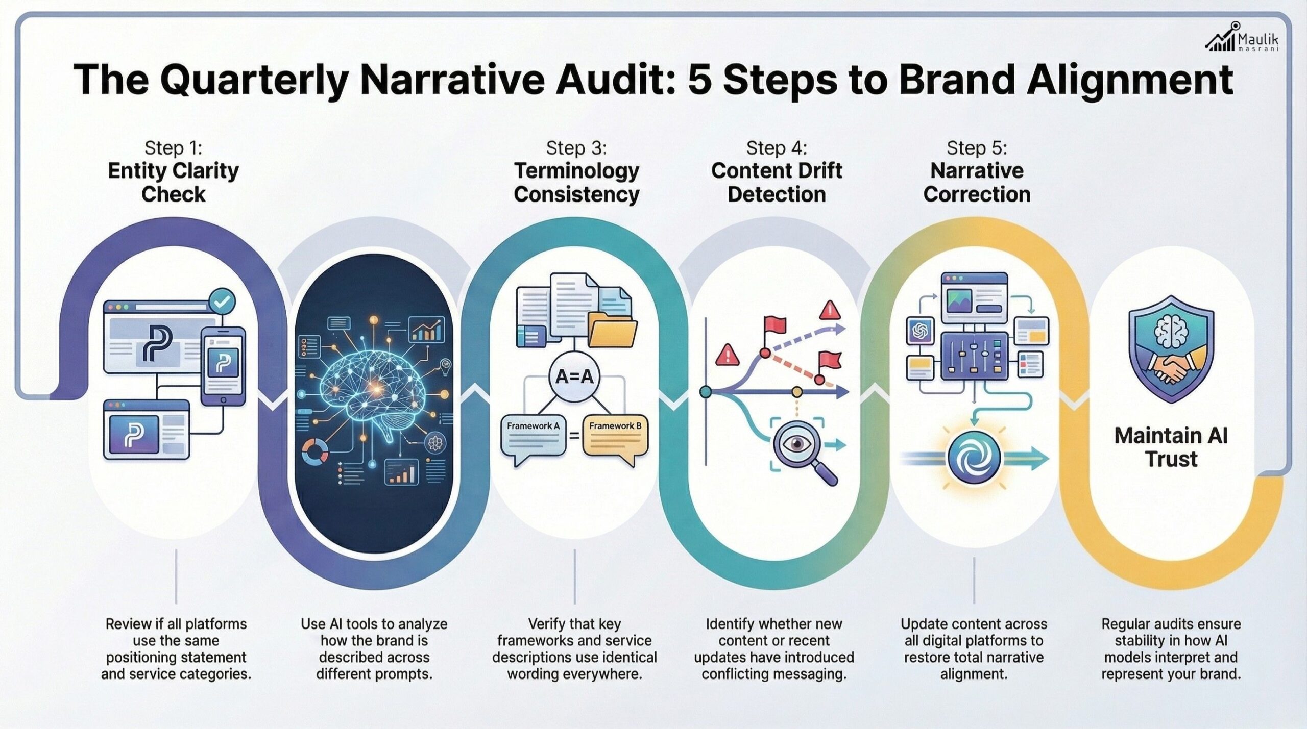 The Quarterly Narrative Audit Process