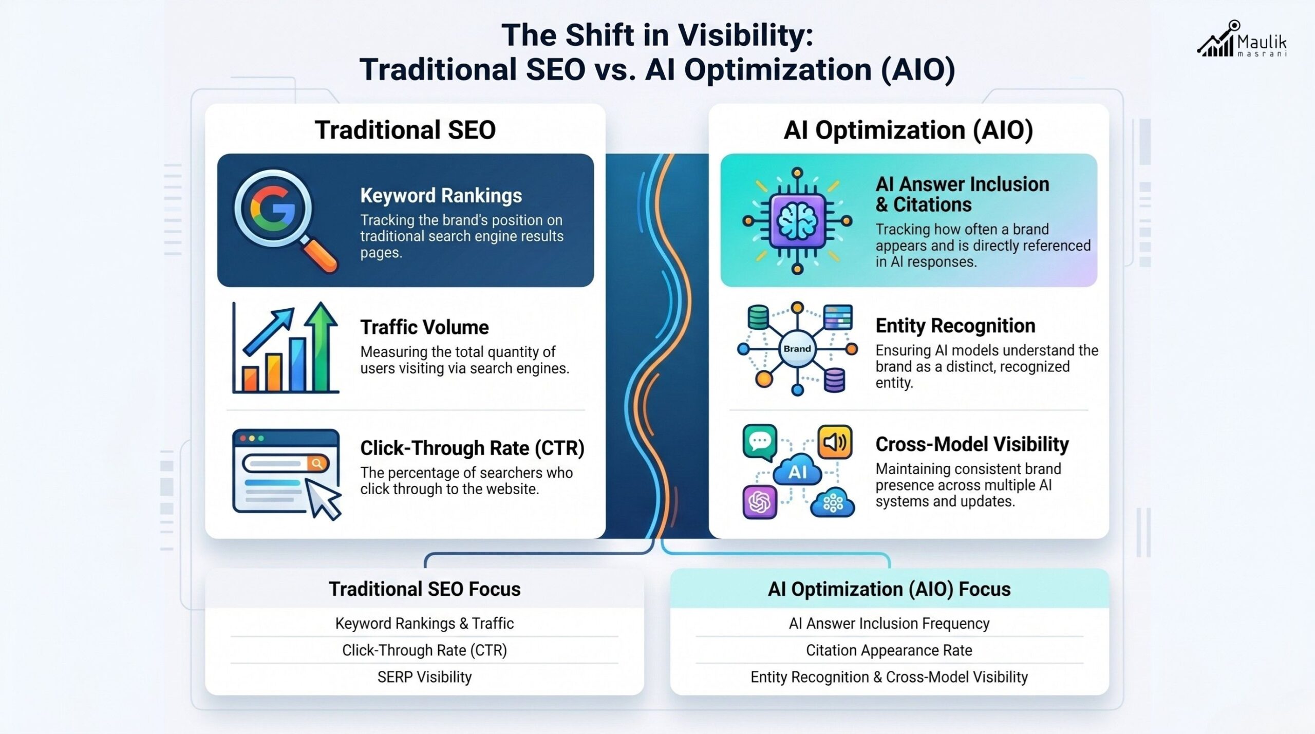 Traditional SEO vs AI Optimization