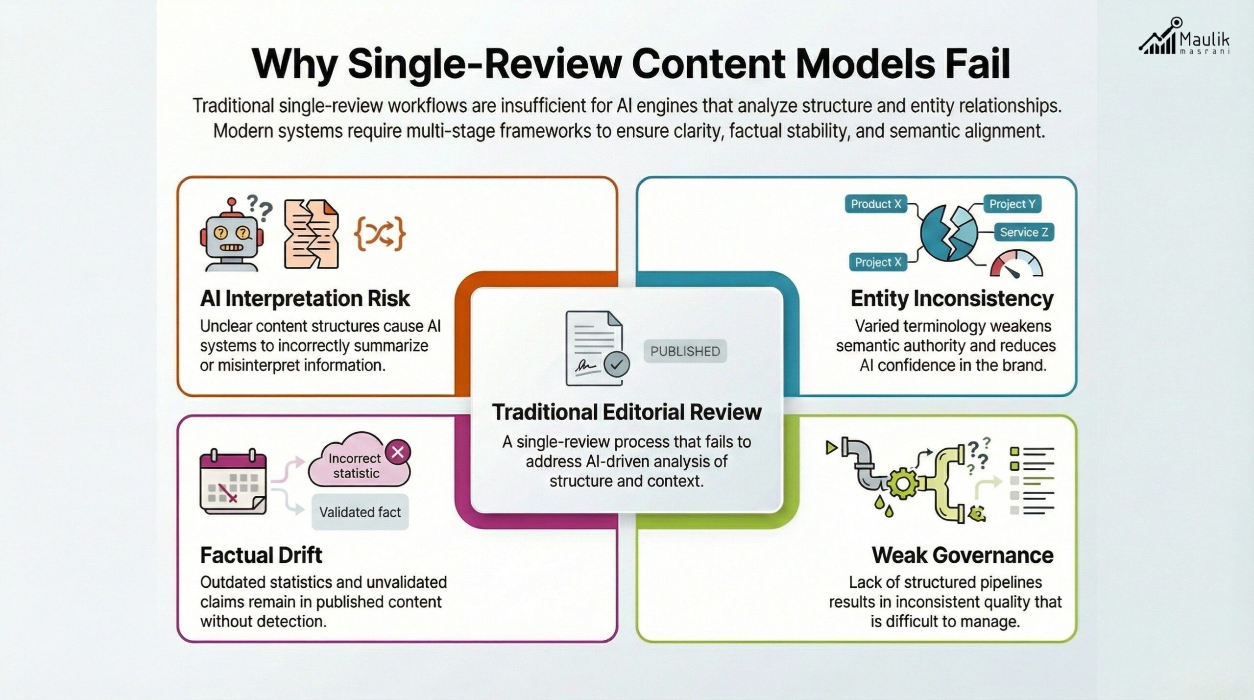 Why Single-Review Models Fail.