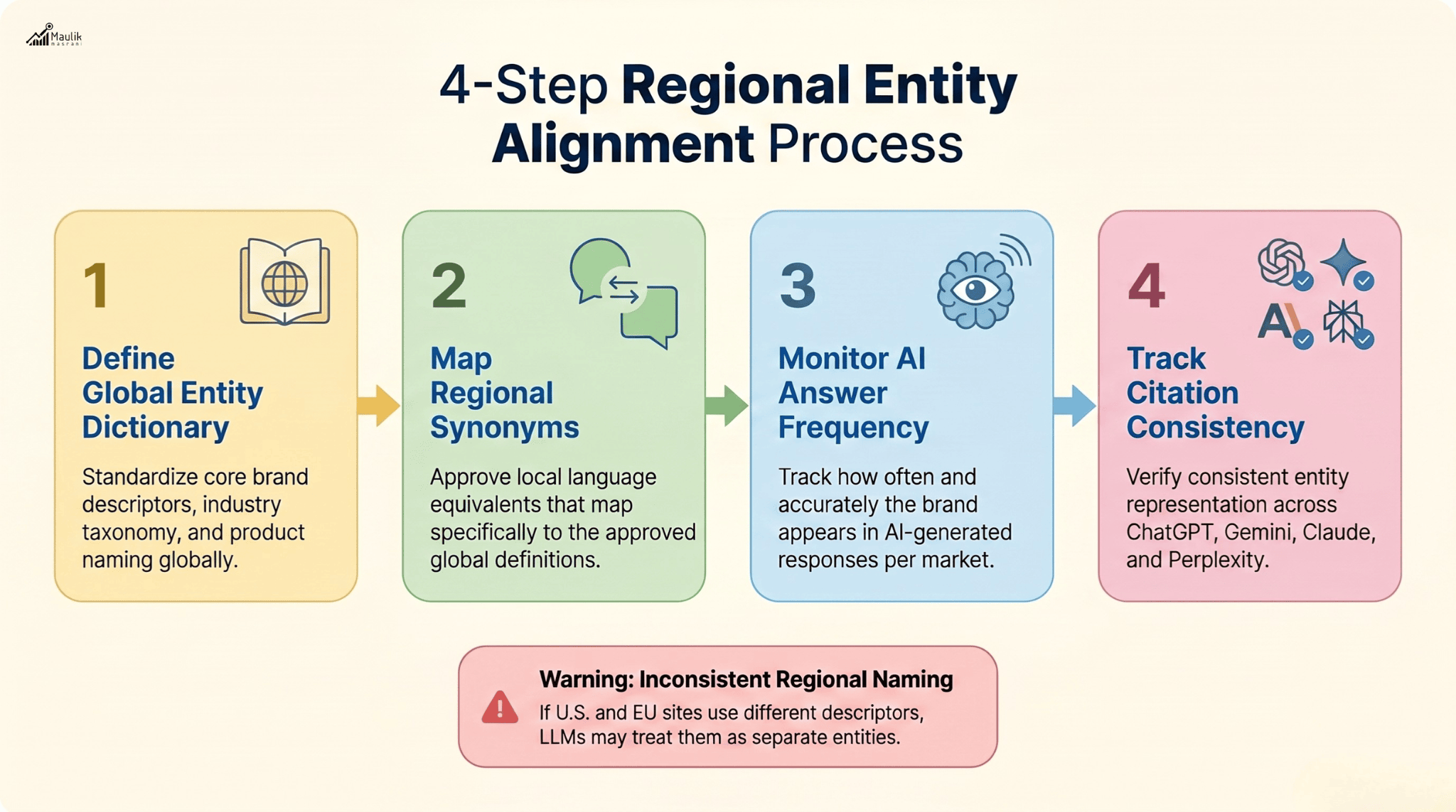 4-Step Regional Entity Alignment Process